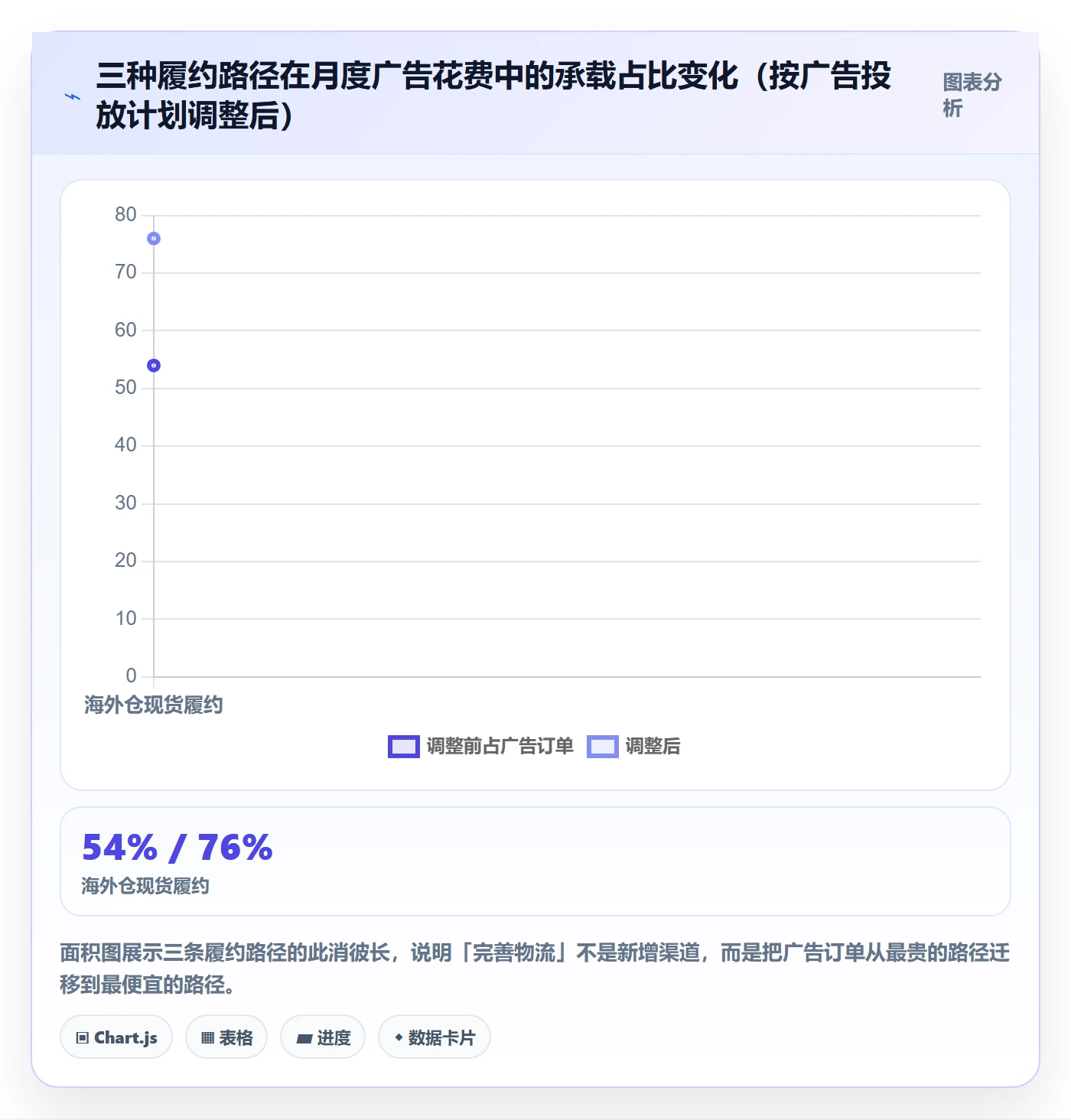 跨境电商运营进阶课：围绕广告投放完善跨境物流