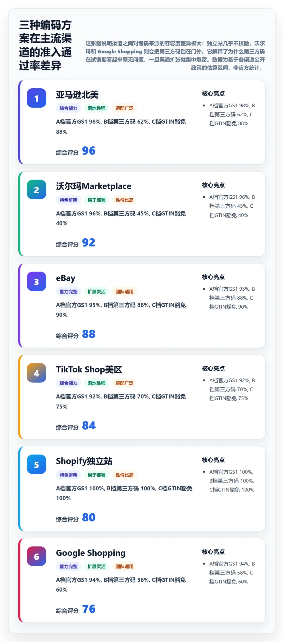 UPC码决策指南:用进阶玩法判断编码规范方案