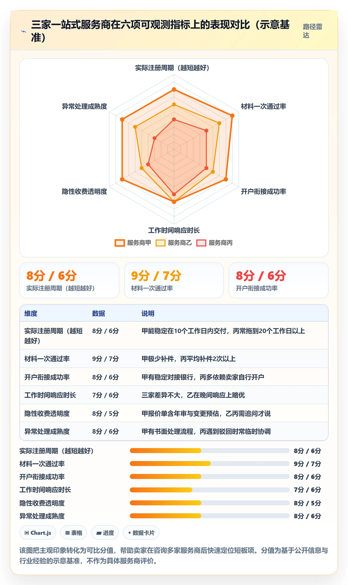 跨境电商一站式服务数据方法：用公司注册支撑落地案例判断