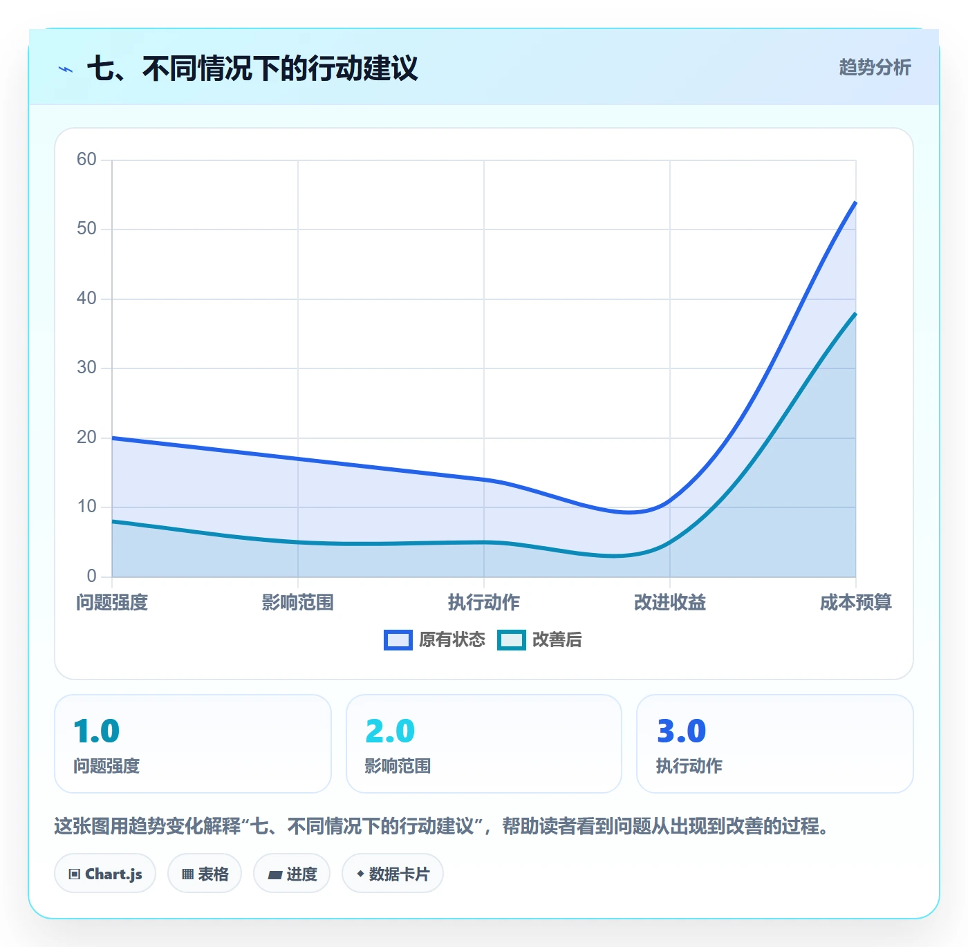 七、不同情况下的行动建议