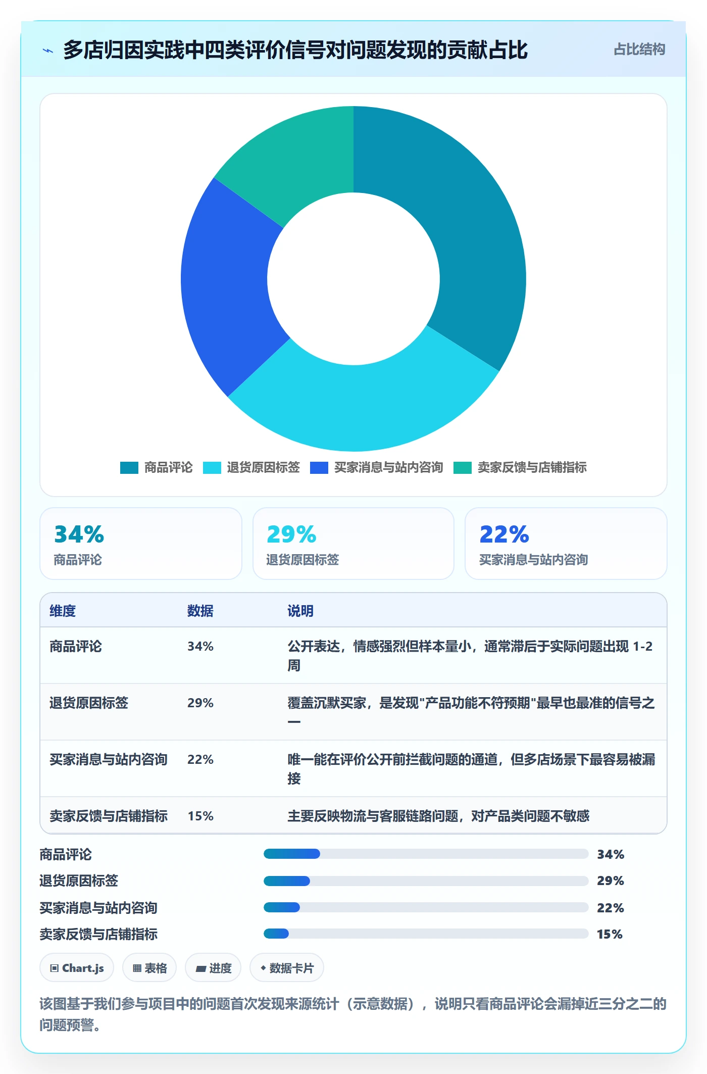 亚马逊软件管理要点：评价管理的多店经营如何设计
