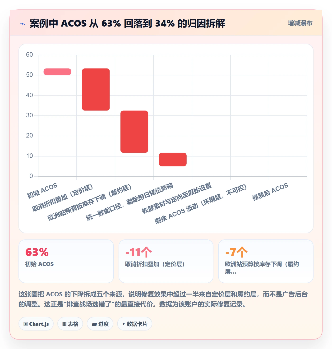 跨境电商运营工作指南：用风险排查解决广告投放问题