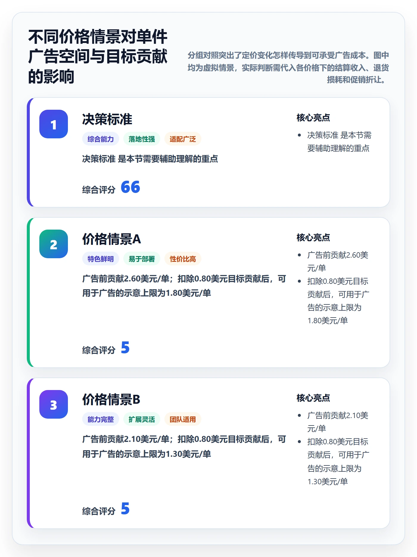 temu进阶课：围绕选品定价完善广告投放