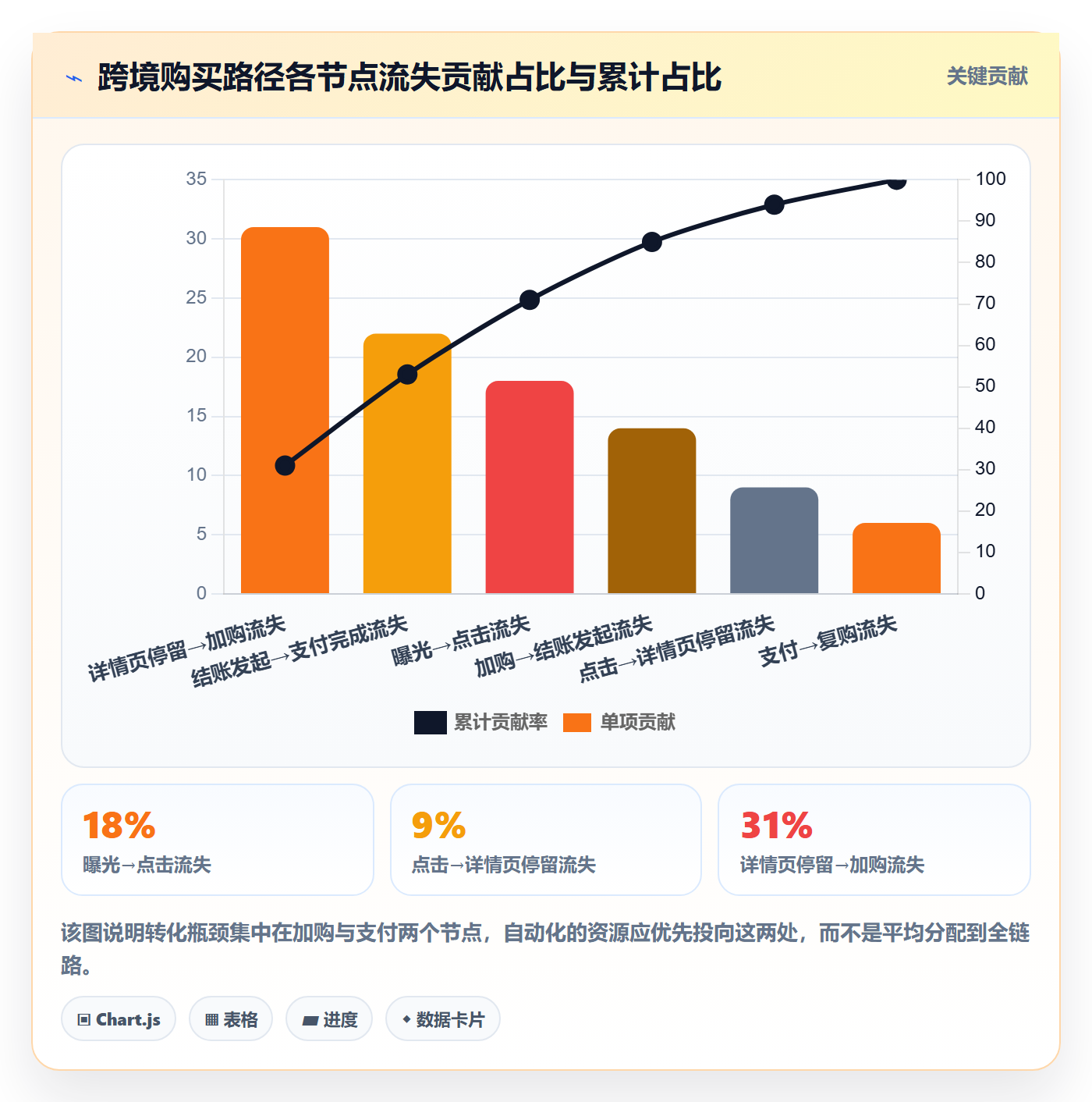 跨境电商运营数据方法：用转化优化支撑自动化方案判断