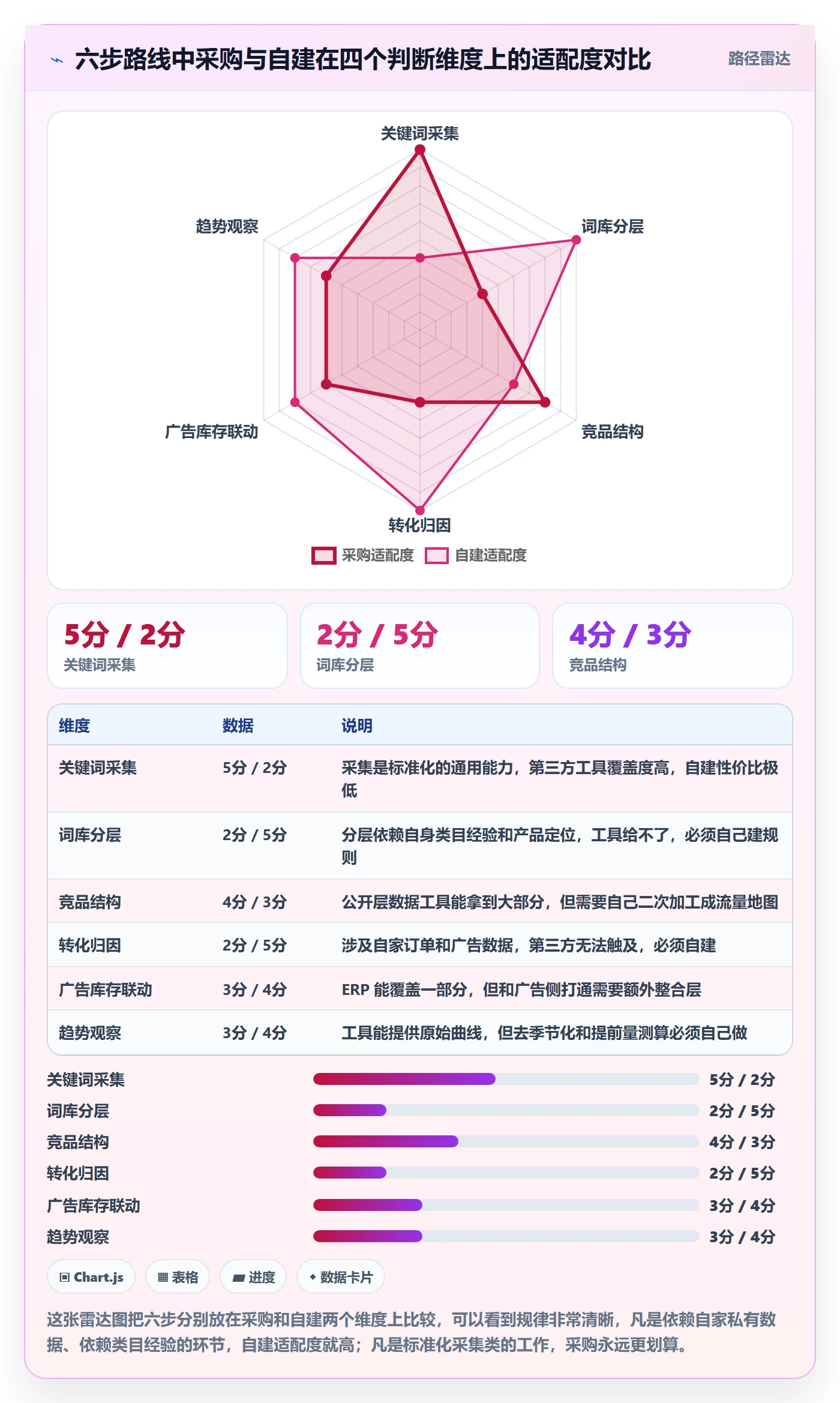 亚马逊软件建设路线：从关键词工具到趋势观察分几步