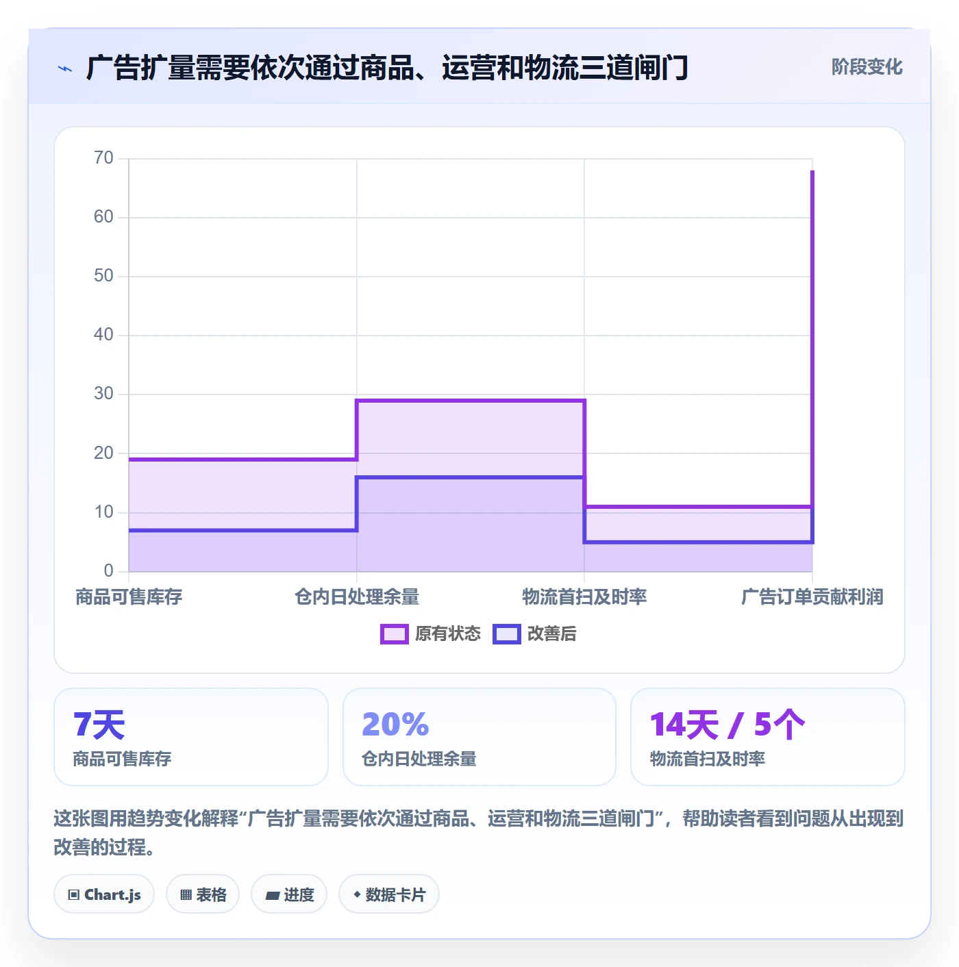 temu怎么管？以履约物流为核心的广告投放方案