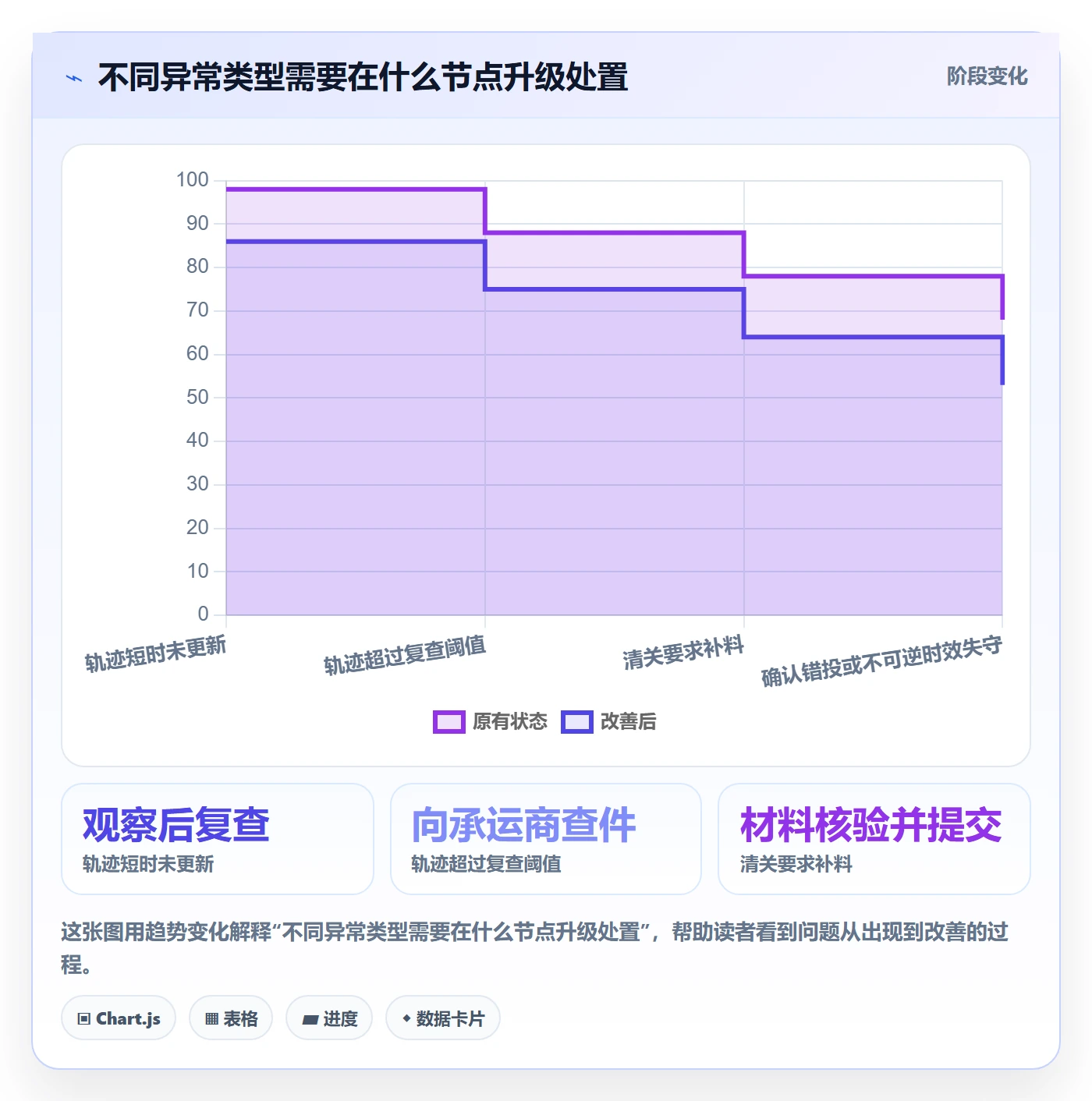 跨境电商场景解析：跨境物流中的问题清单怎么处理