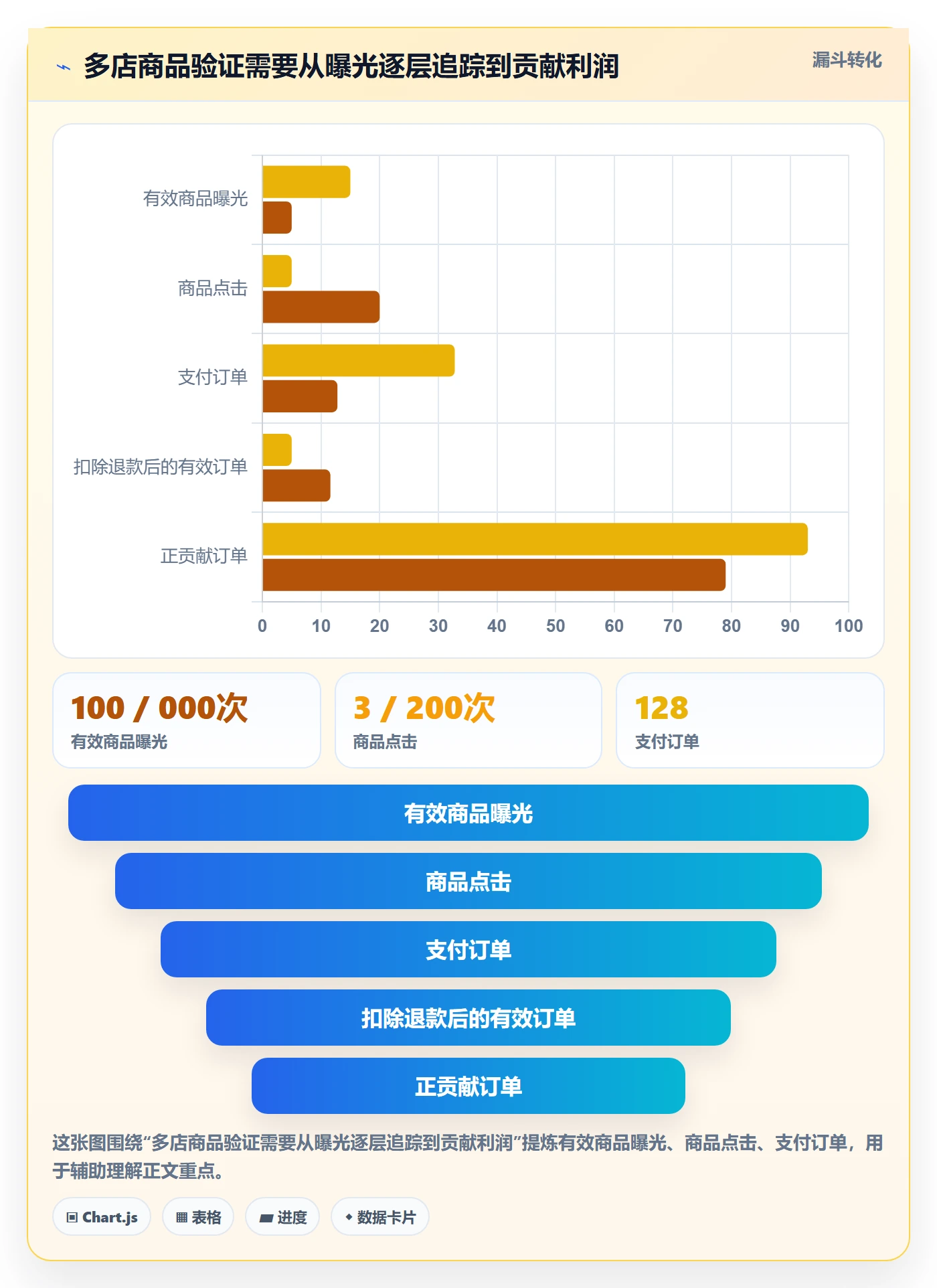 temu实战复盘：从商品发布验证多店经营效果
