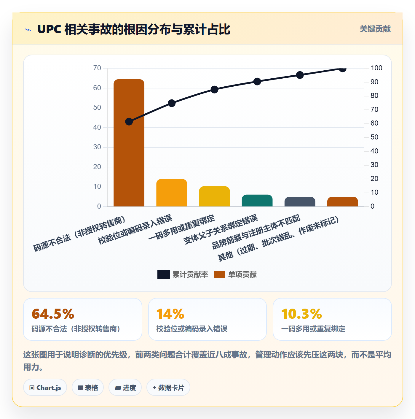 UPC码问题诊断：代码申请如何用日常管理改进