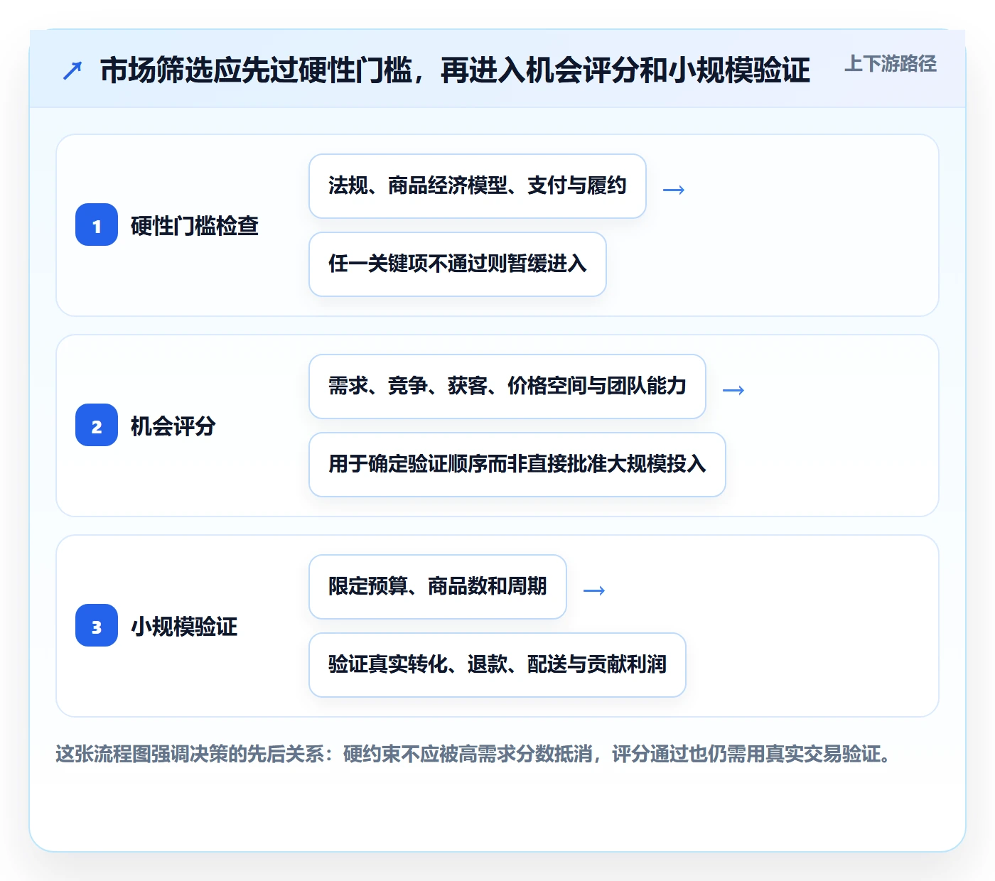 跨境电商基础课：市场选择相关的标准化管理一次讲透