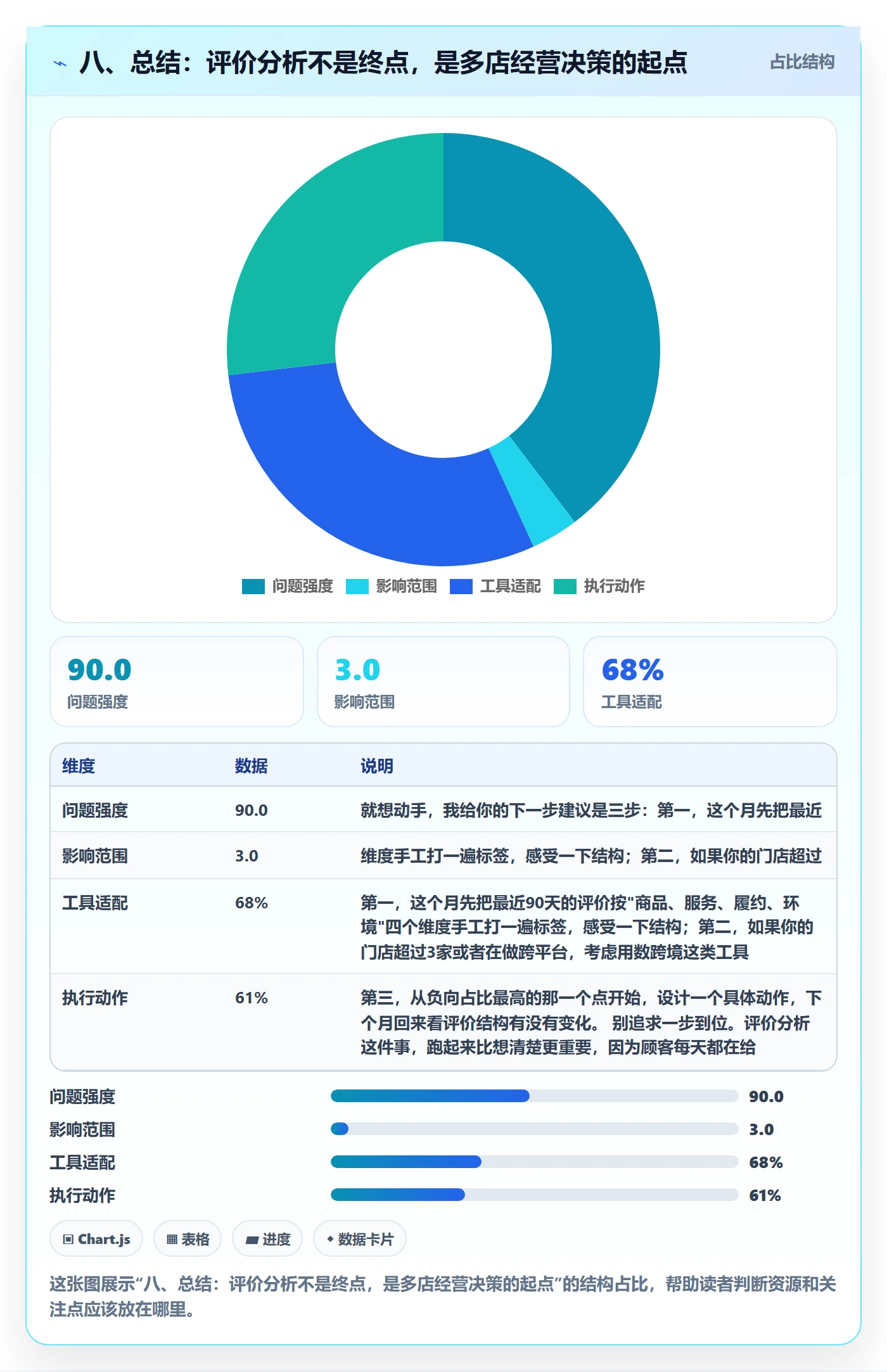 八、总结：评价分析不是终点，是多店经营决策的起点