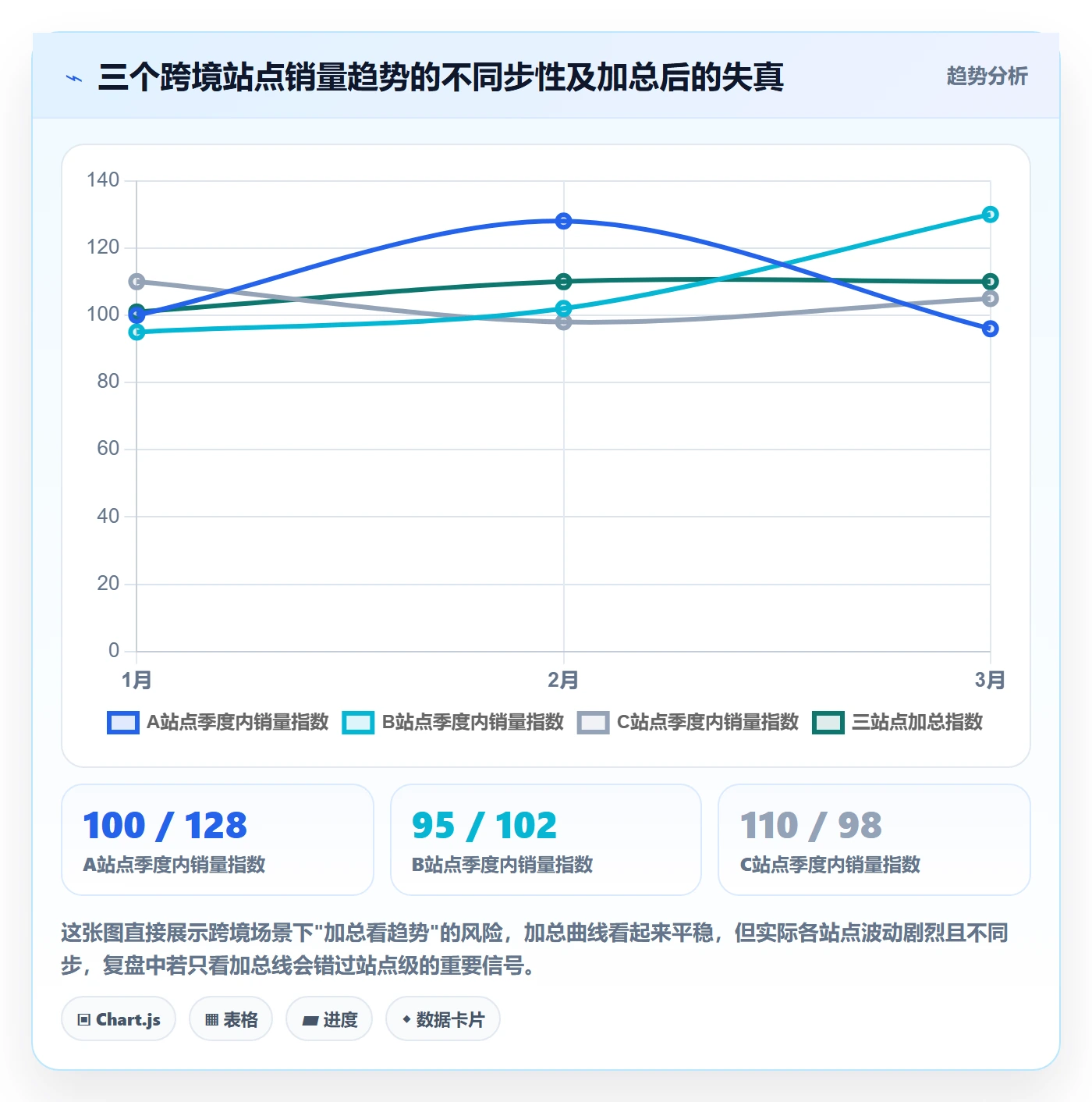 商品分析数据方法：用销量趋势支撑季度复盘判断