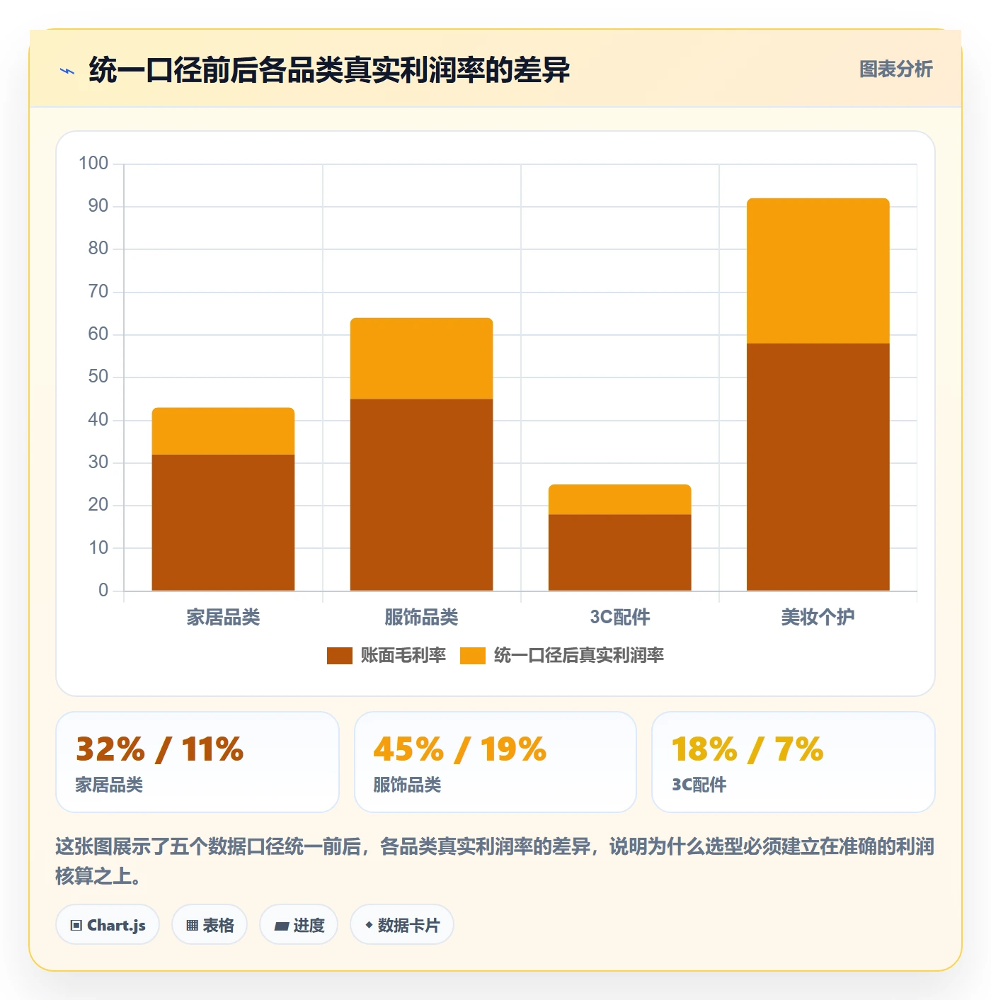 商品分析问题诊断：利润空间如何用选型方法改进