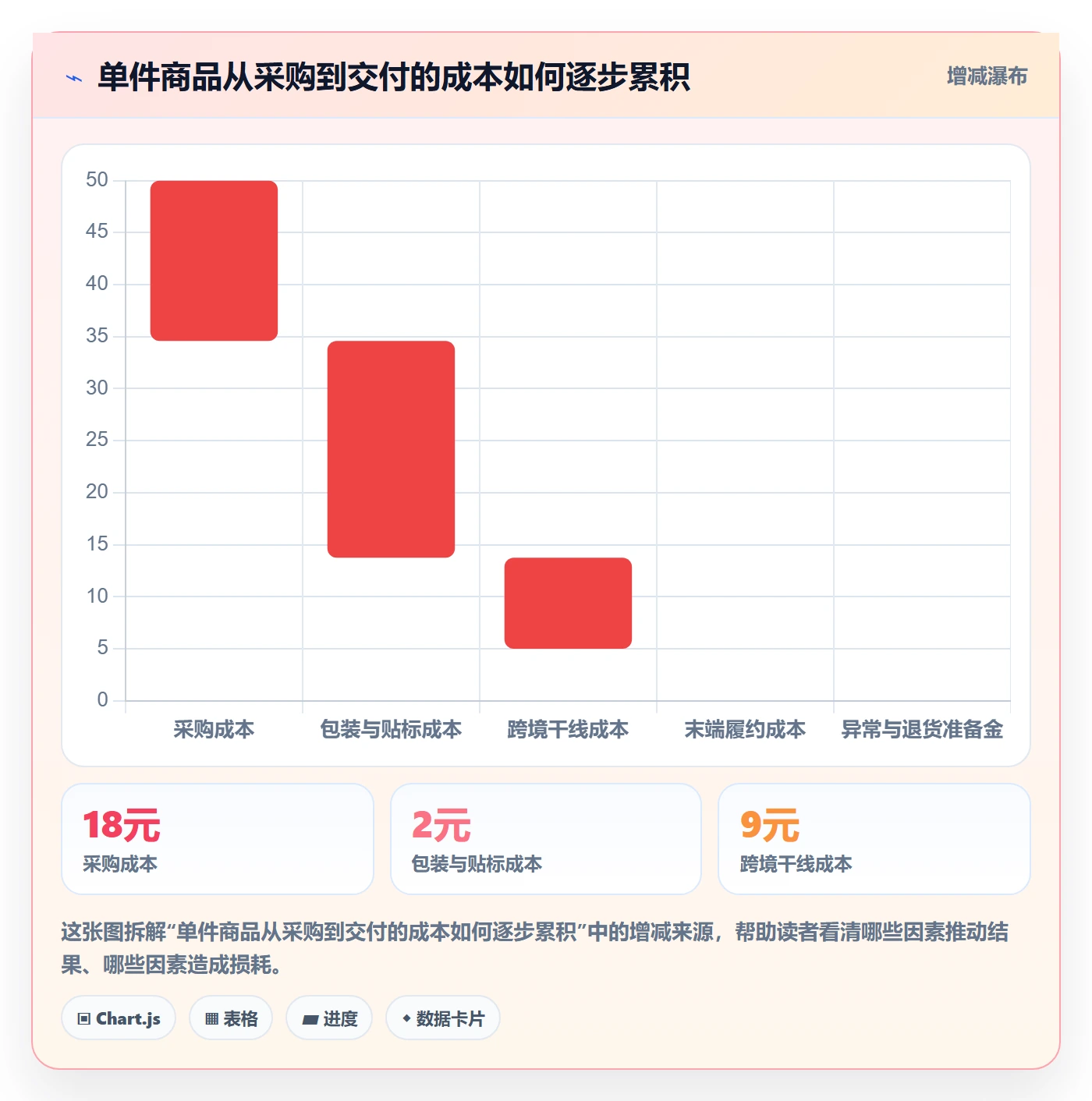 temu避坑指南：选品定价环节的跨境物流要注意什么