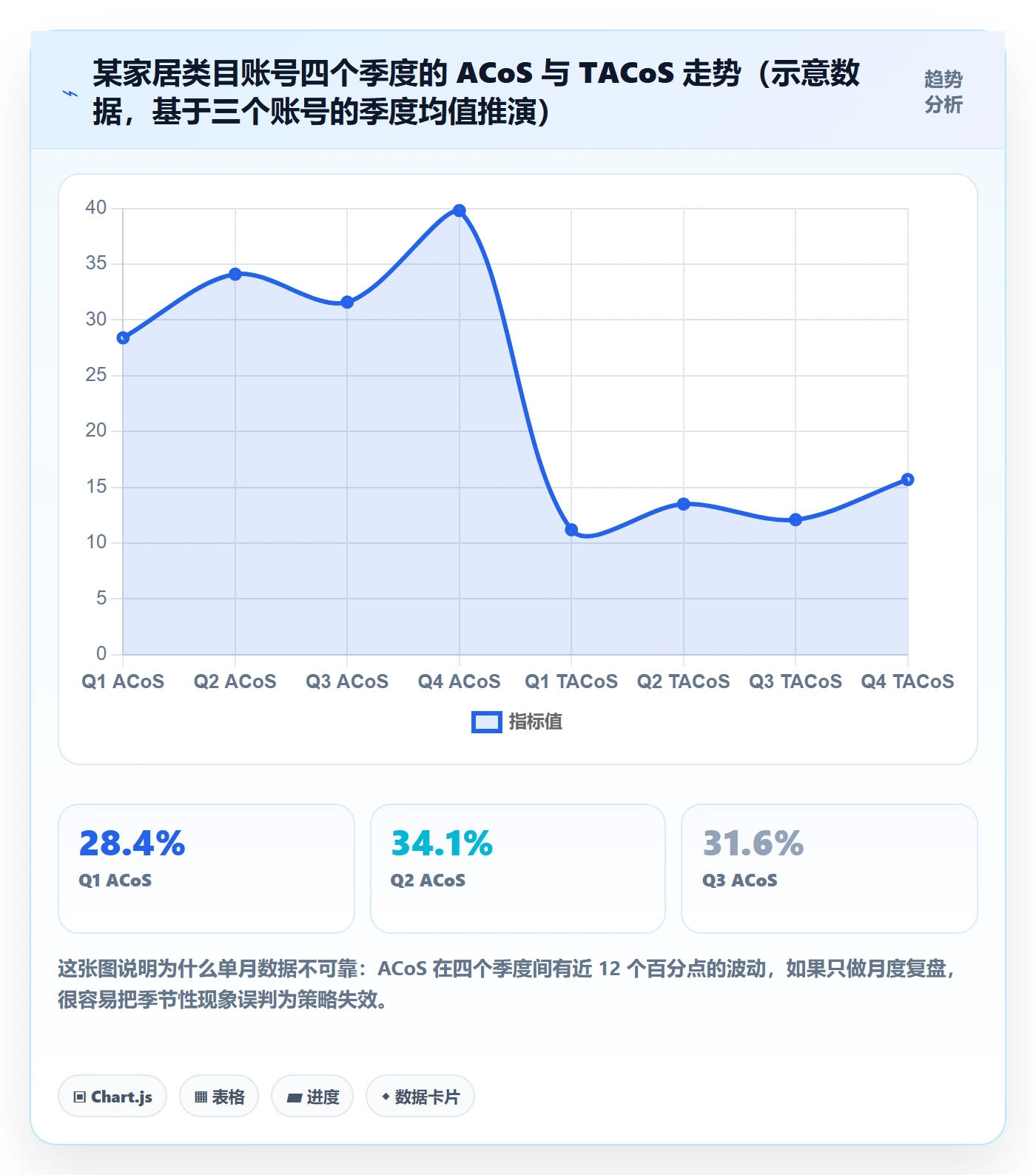 亚马逊软件决策指南：用季度复盘判断广告管理方案