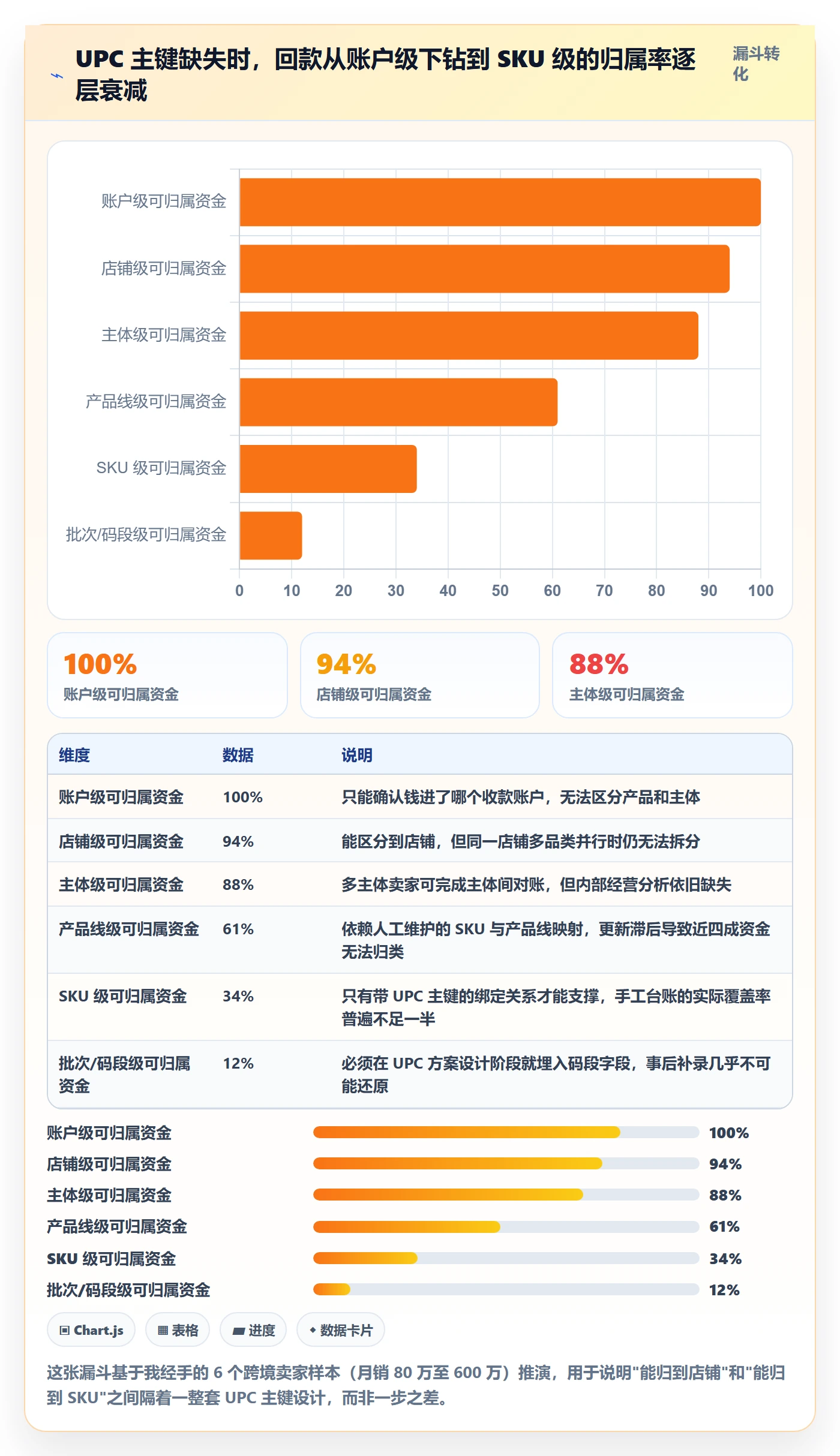 UPC码方案设计：商品绑定场景的回款管理怎么做