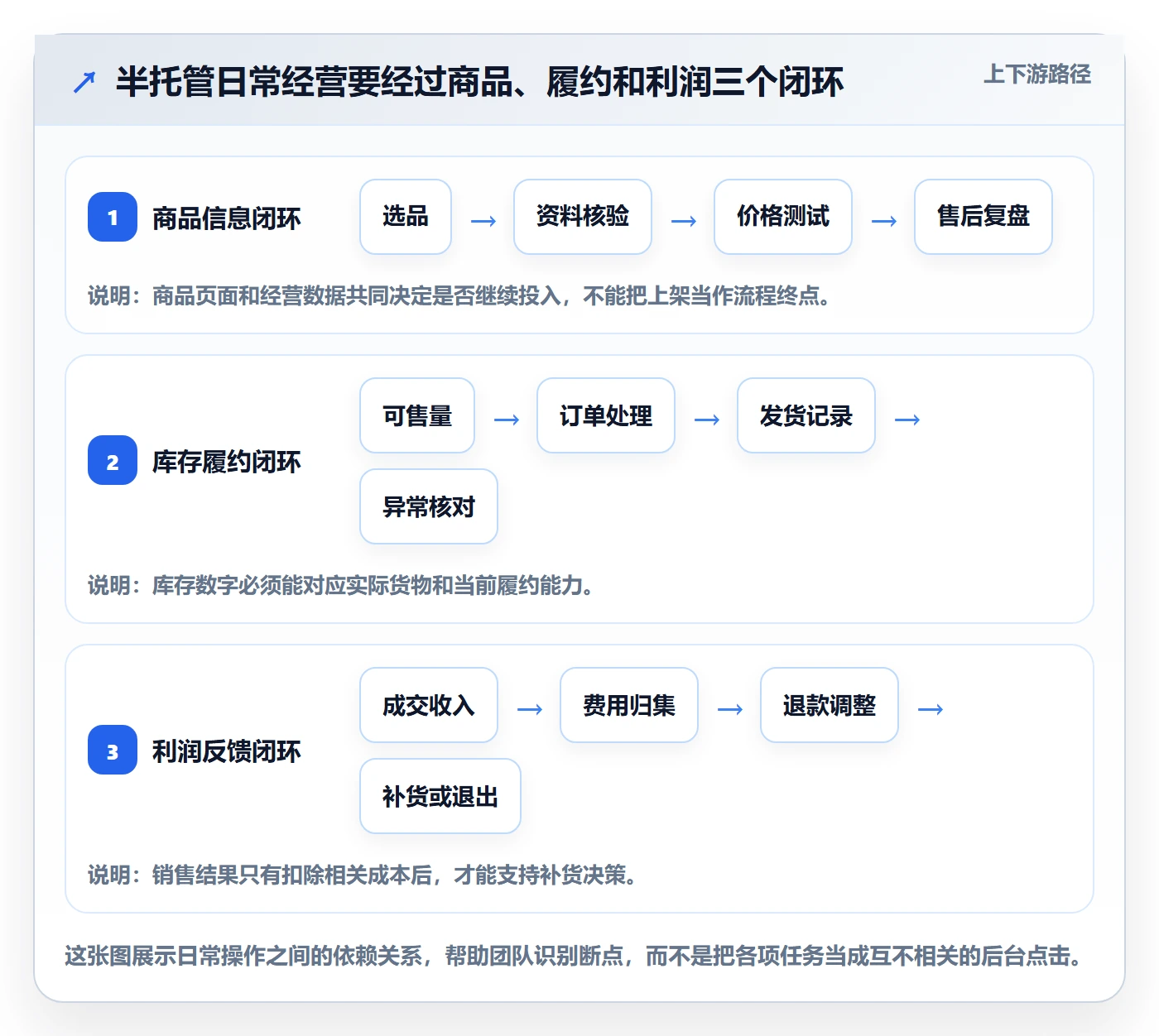 temu怎么用？半托管模式场景下的日常管理拆解
