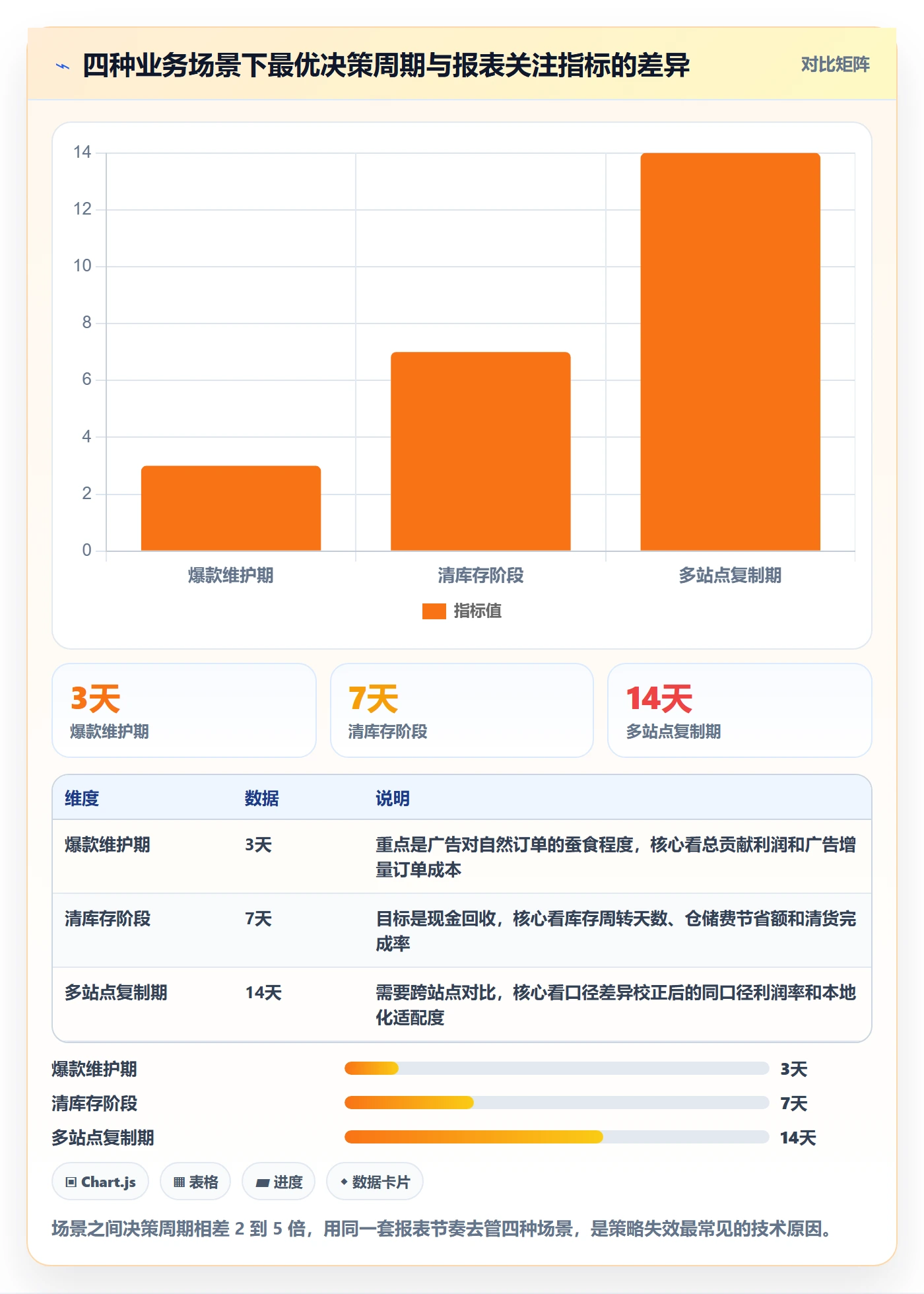亚马逊软件规划方法：数据报表与增长策略如何衔接