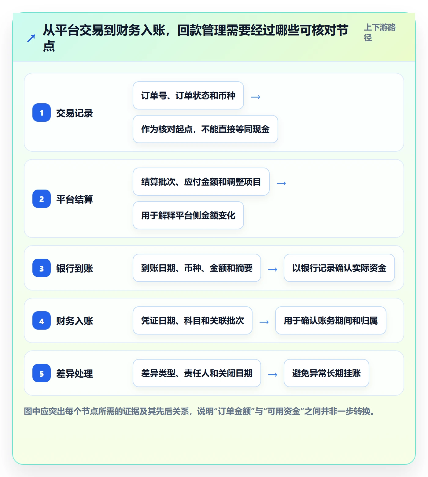 temu进阶课：围绕平台入驻完善回款管理