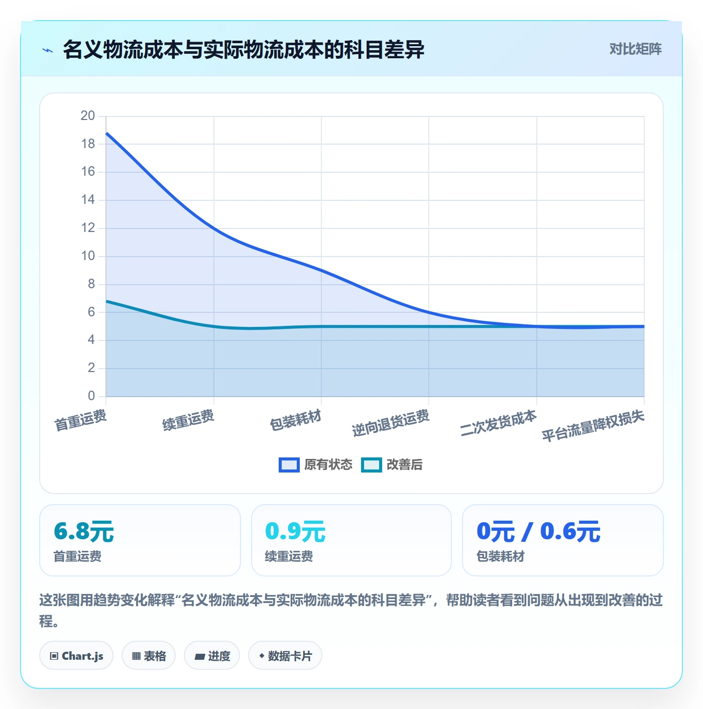 商品分析检查方法：通过利润空间评估物流方案质量