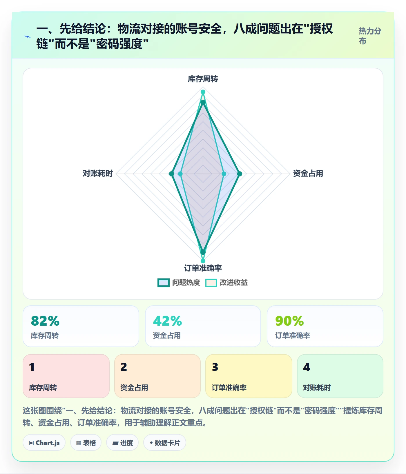 一、先给结论：物流对接的账号安全，八成问题出在"授权链"而不是"密码强度"