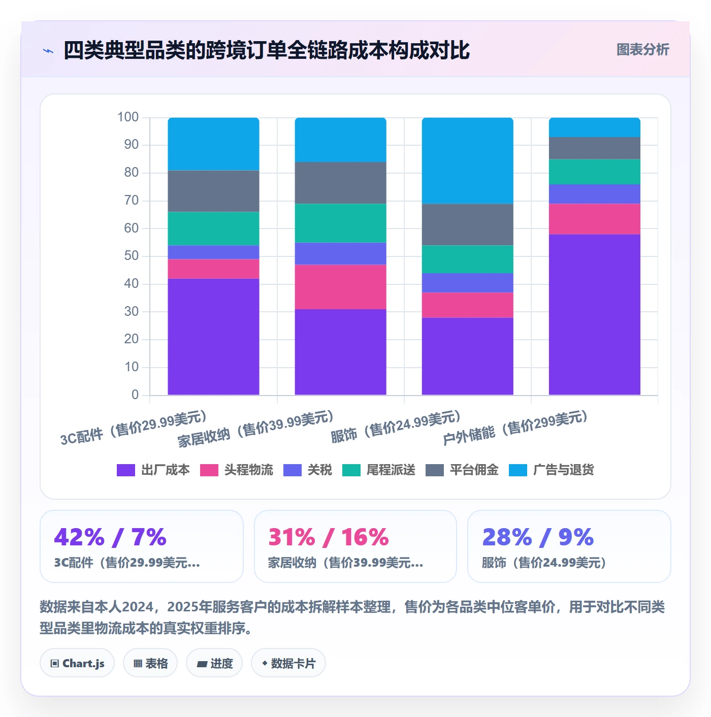 跨境电商运营管理要点：选品上新的跨境物流如何设计