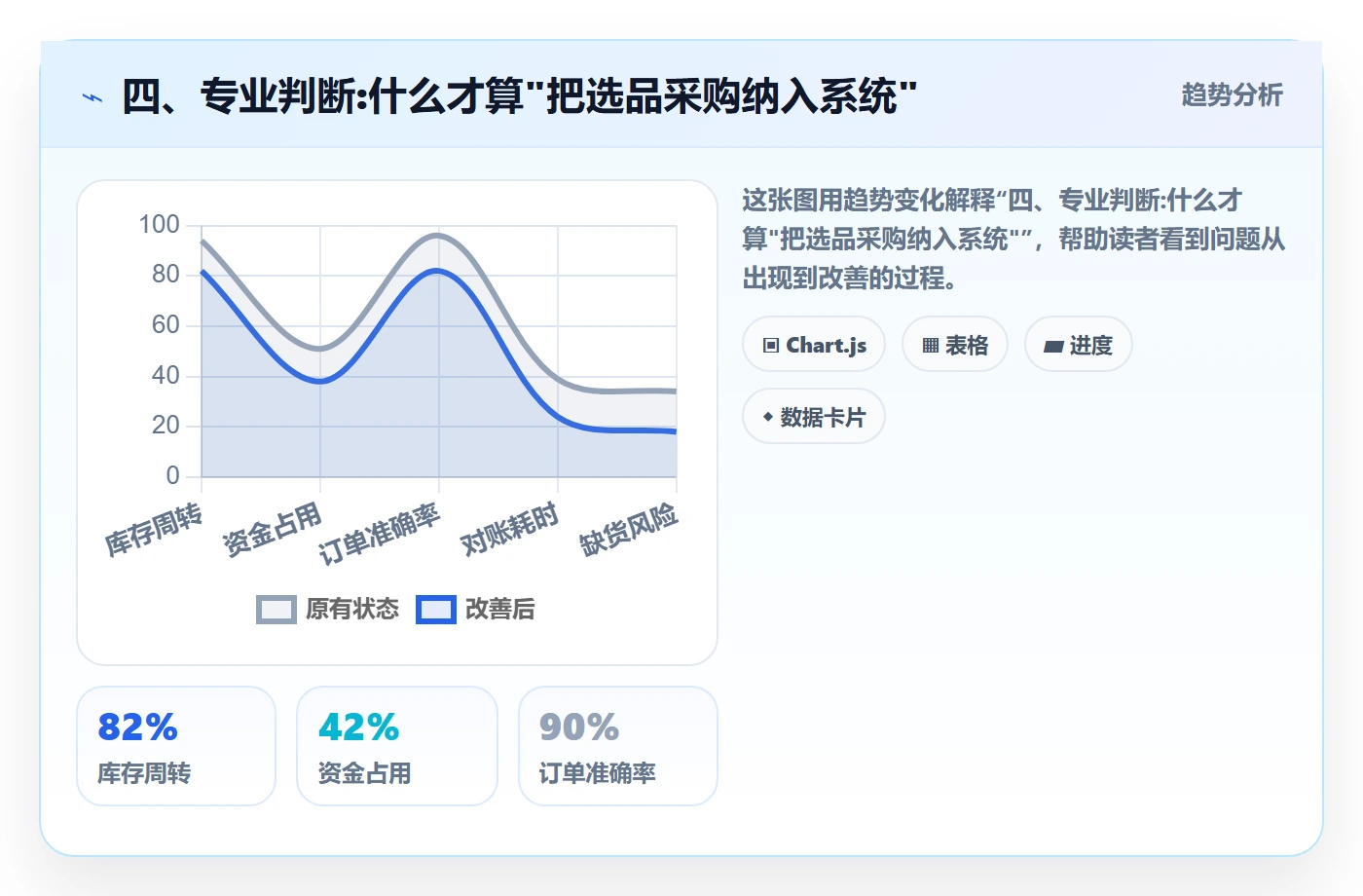 四、专业判断:什么才算"把选品采购纳入系统"