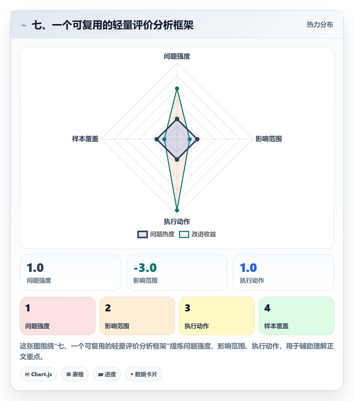 七、一个可复用的轻量评价分析框架