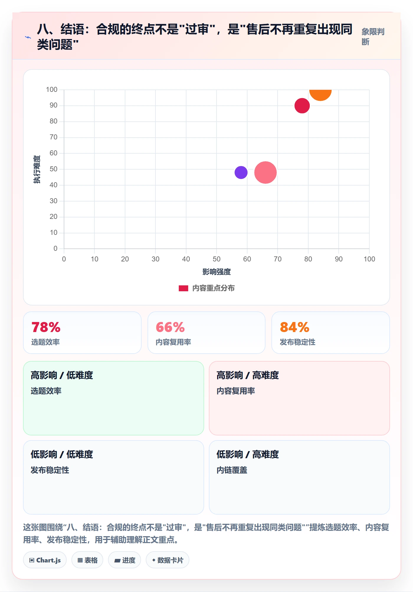 八、结语：合规的终点不是"过审"，是"售后不再重复出现同类问题"