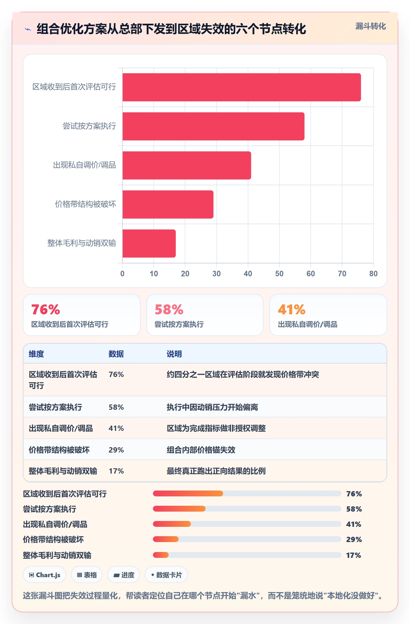 商品分析方案设计：组合优化场景的本地化运营怎么做