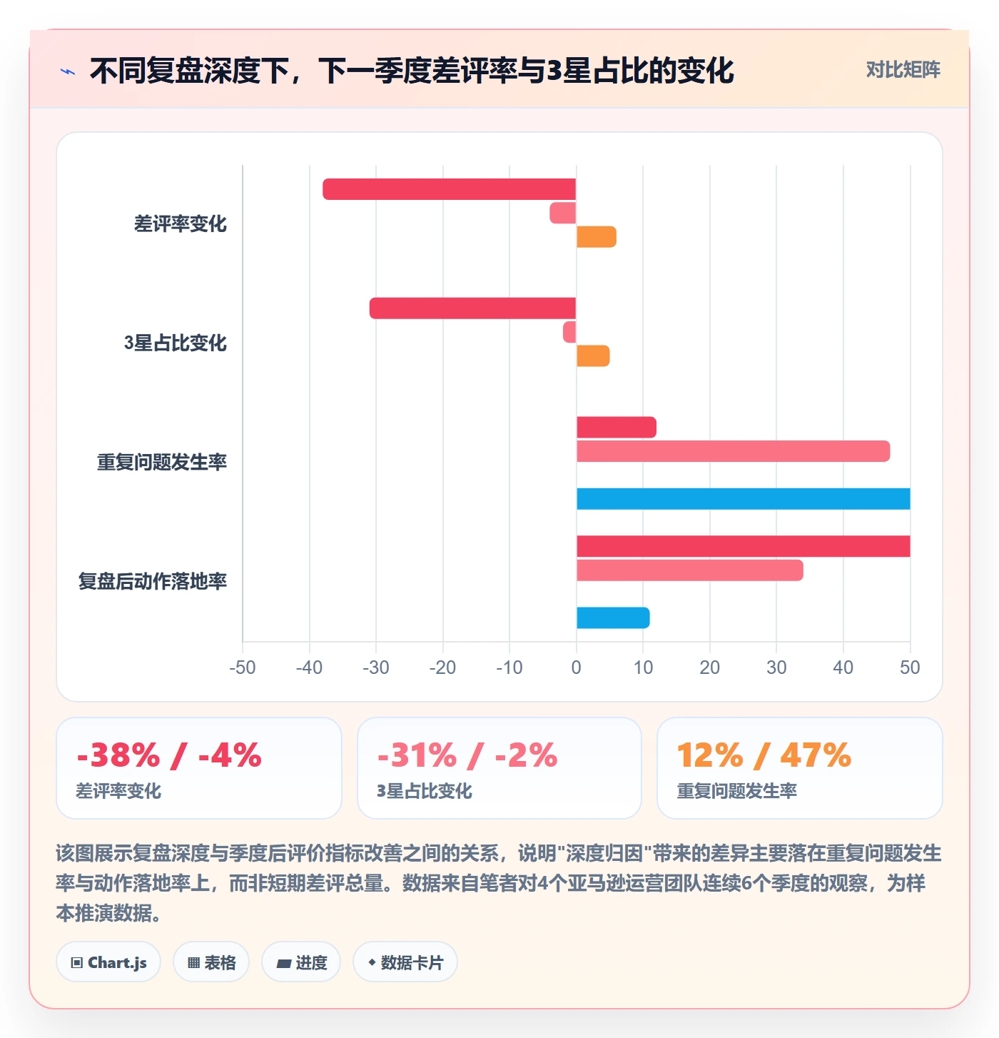 亚马逊软件实践指南：评价管理的季度复盘怎样更有效