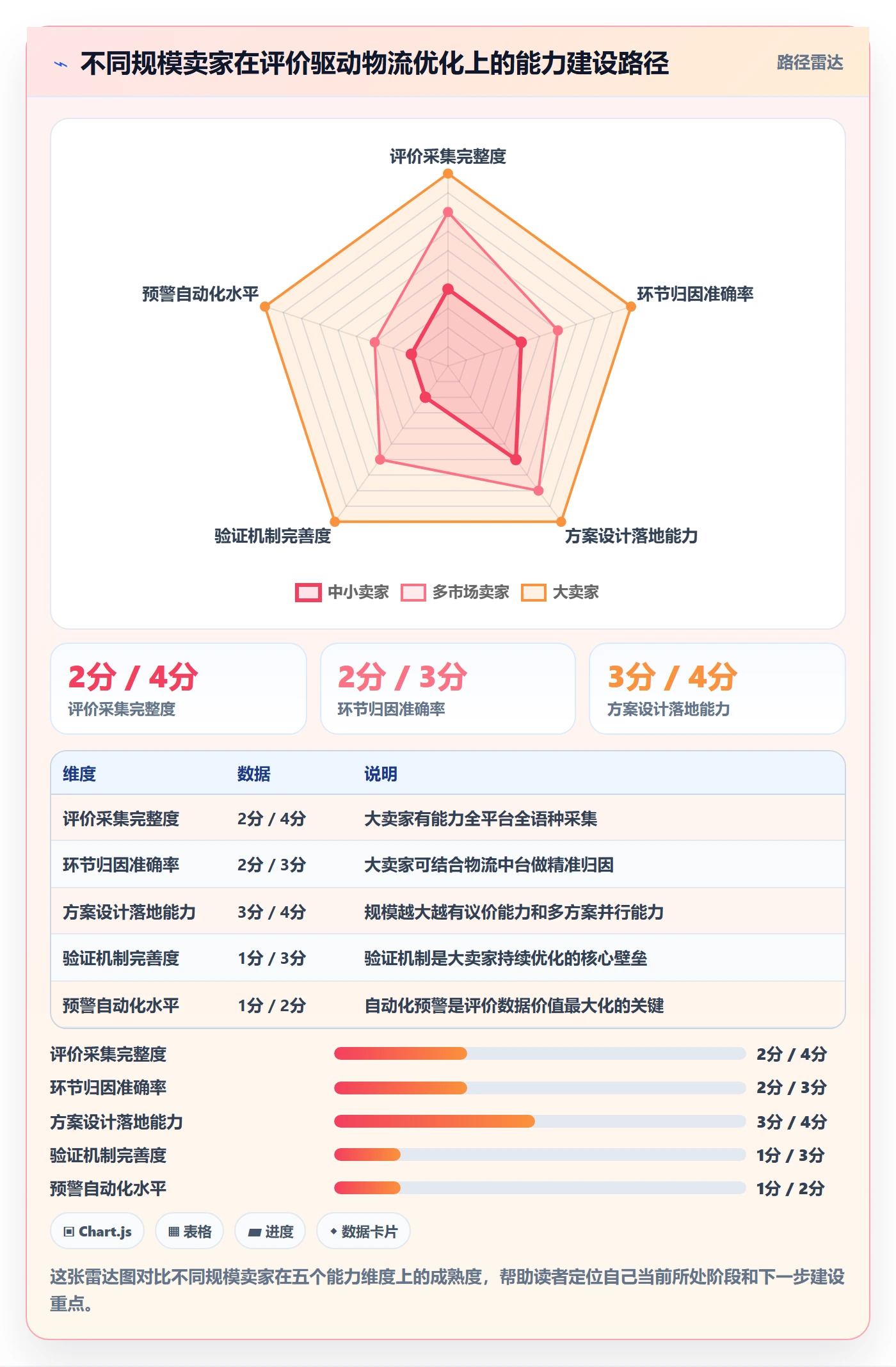 商品分析方案设计：用户评价场景的跨境物流怎么做
