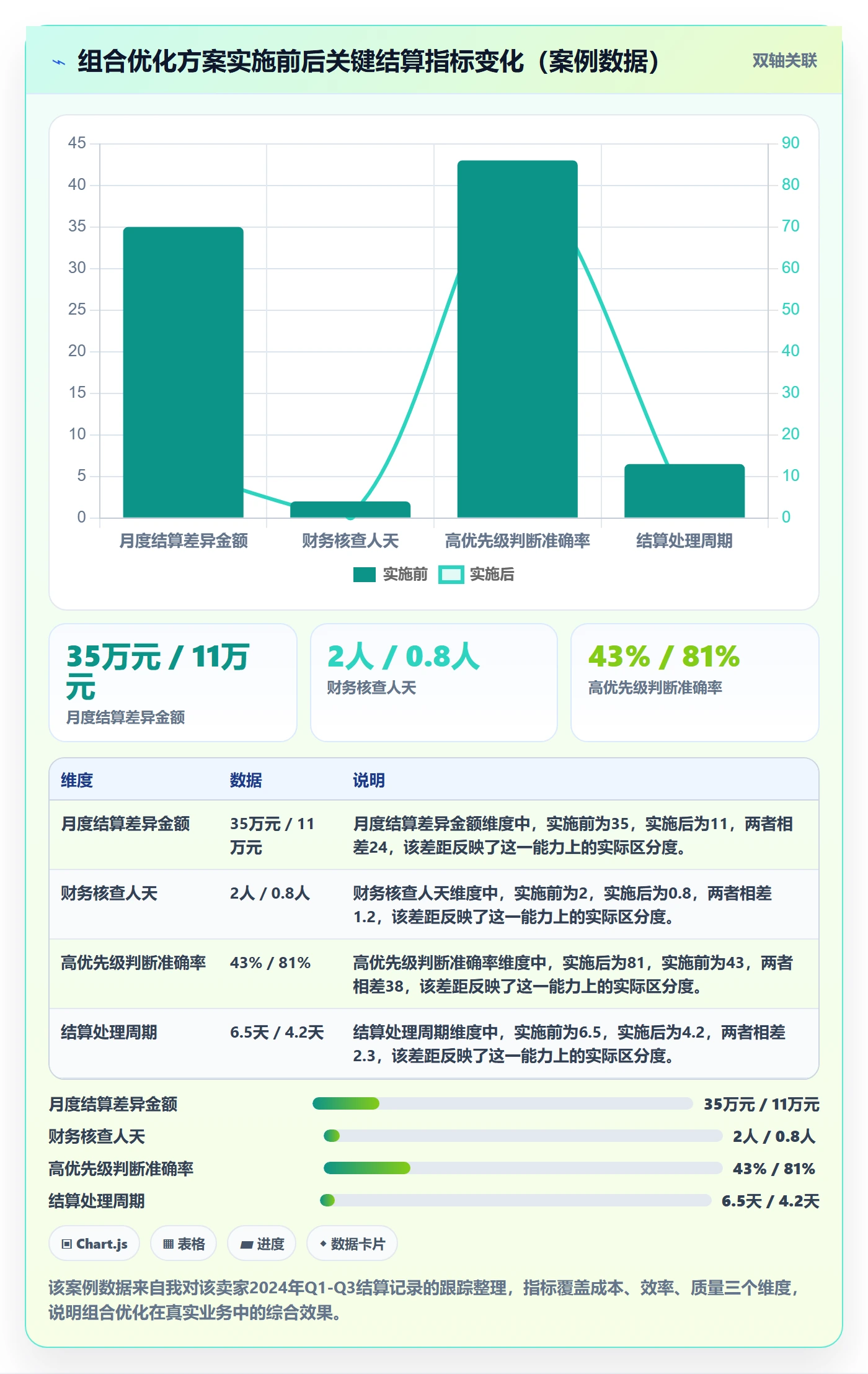 商品分析数据方法：用组合优化支撑支付结算判断