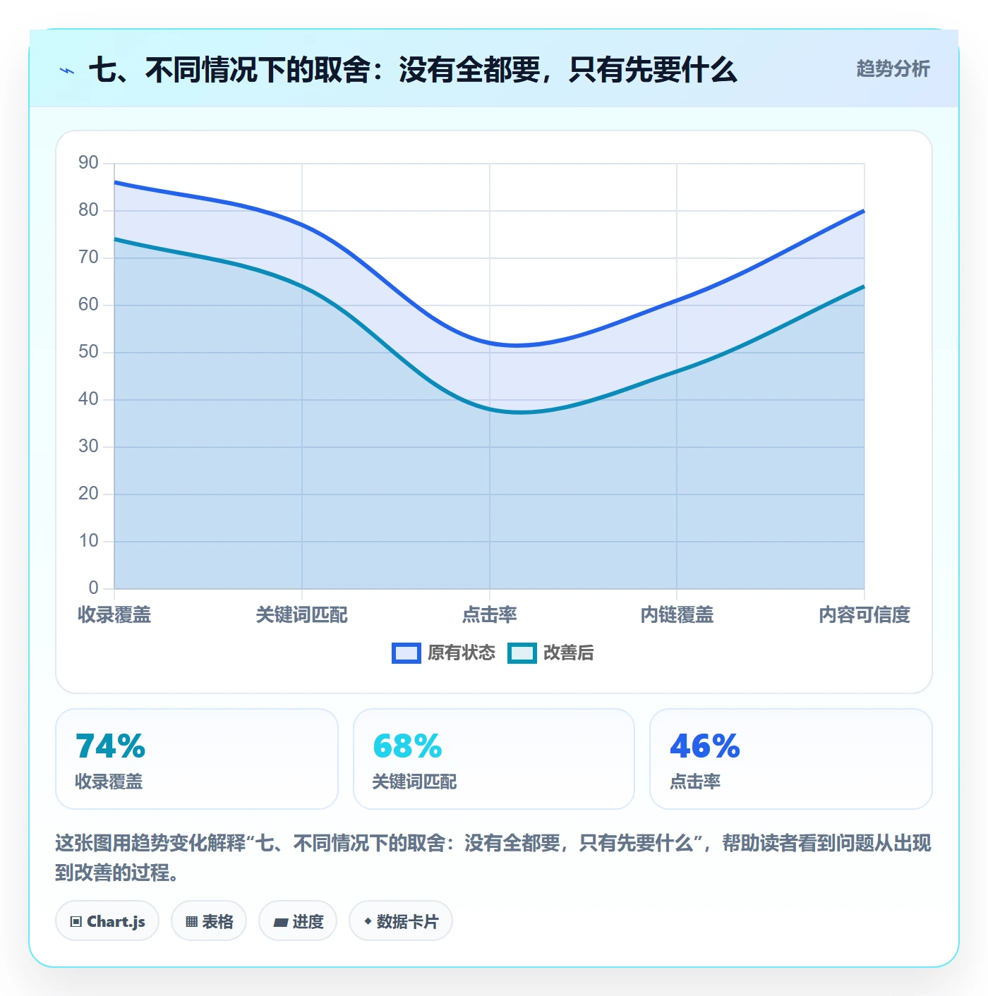 七、不同情况下的取舍：没有全都要，只有先要什么