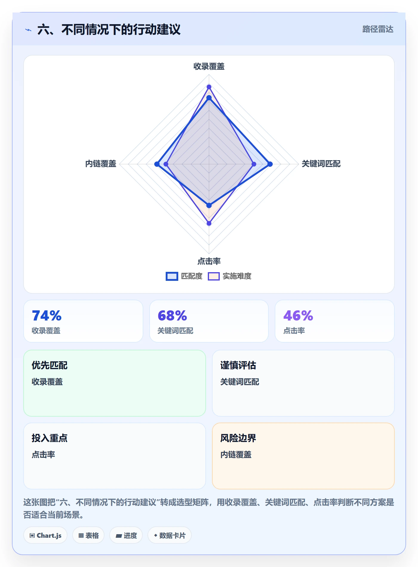 六、不同情况下的行动建议