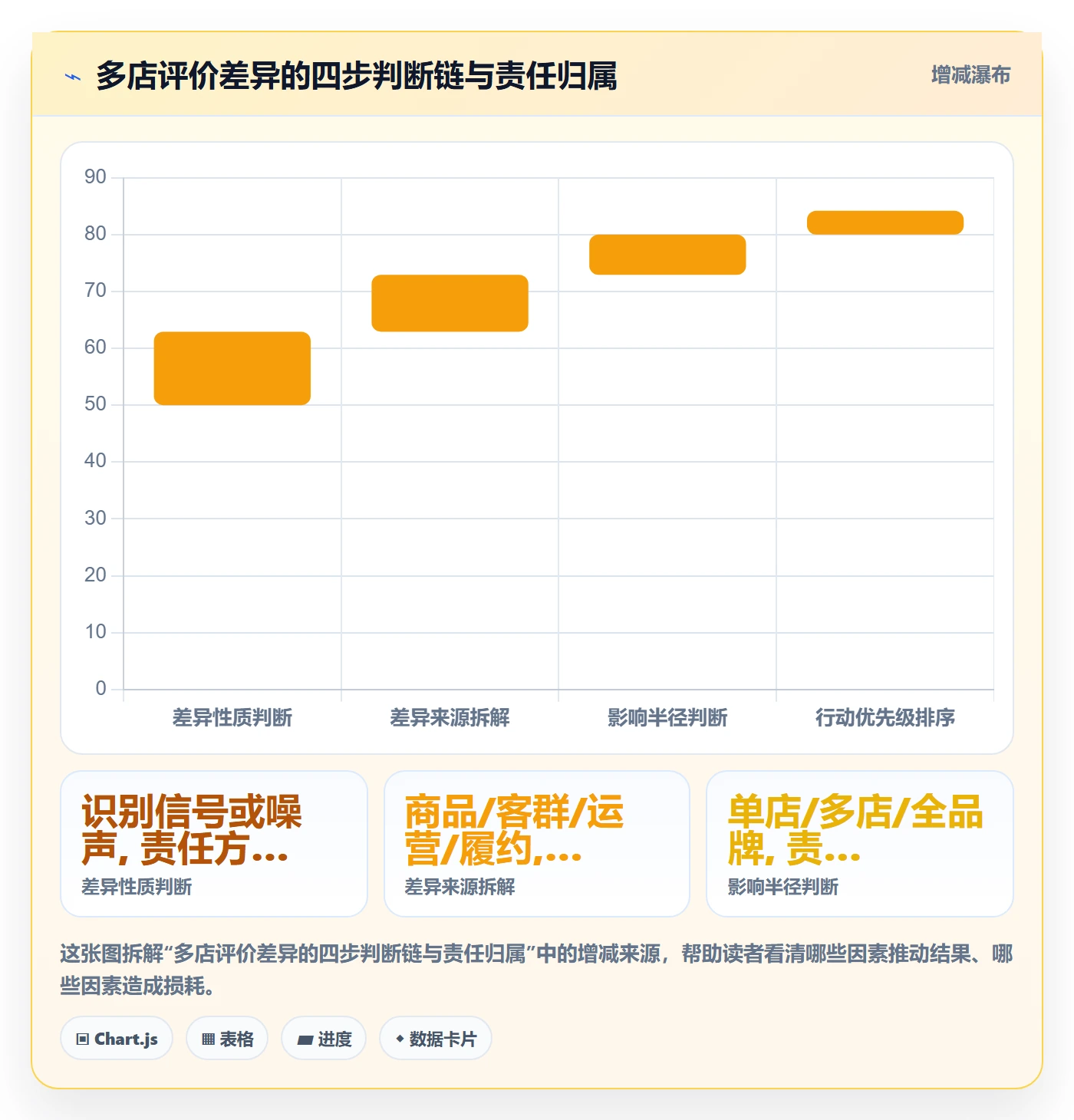 商品分析落地清单：用户评价相关的多店经营事项