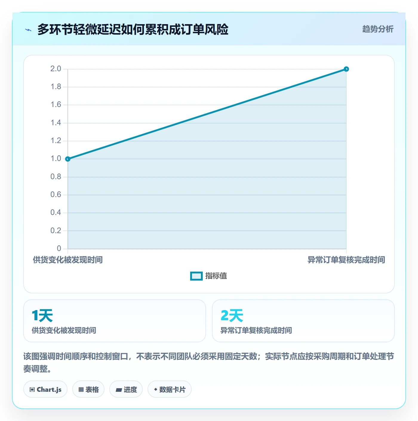 temu改造重点：从账号绩效推进进阶玩法