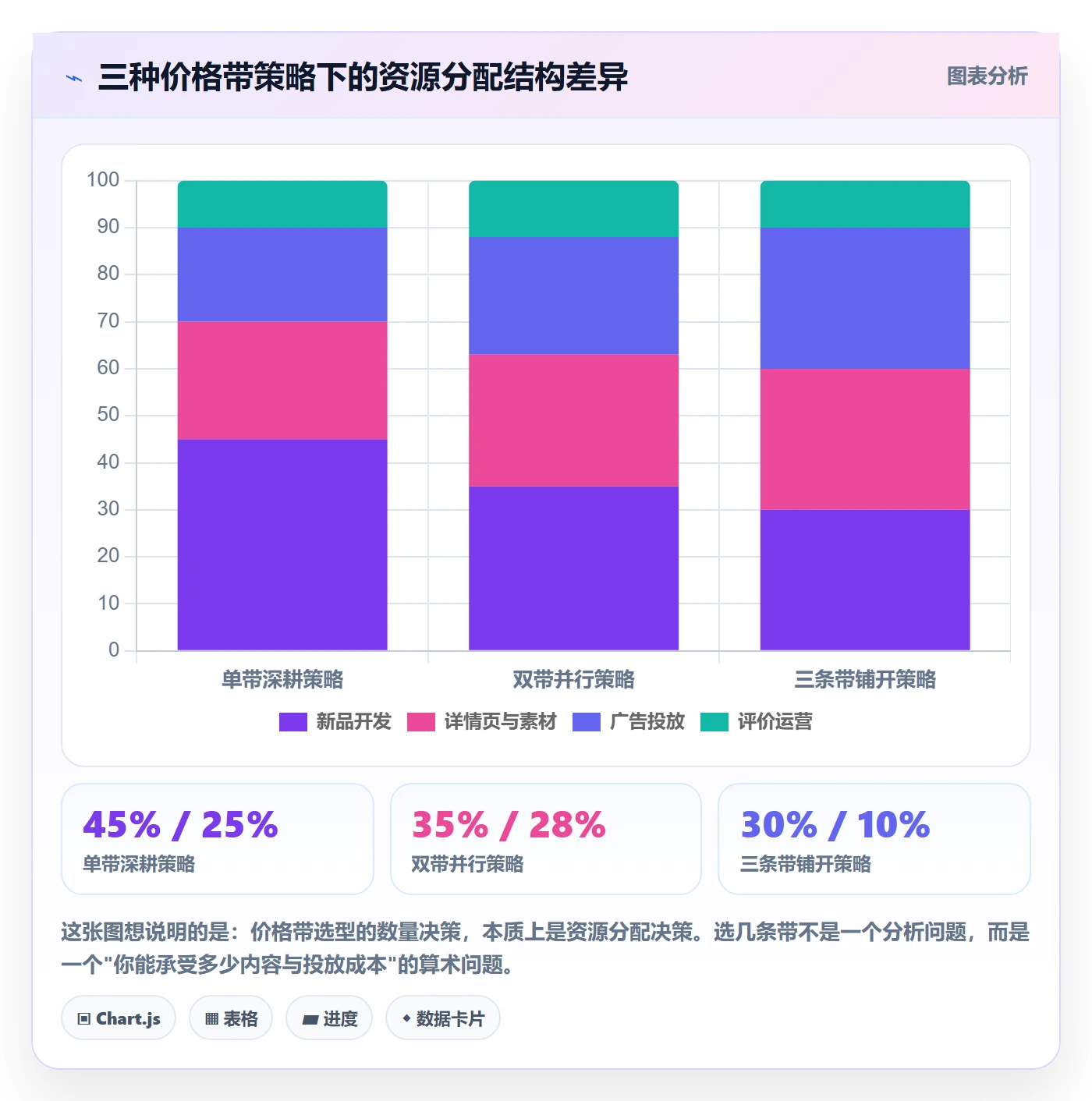 商品分析工作指南：用选型方法解决价格带问题