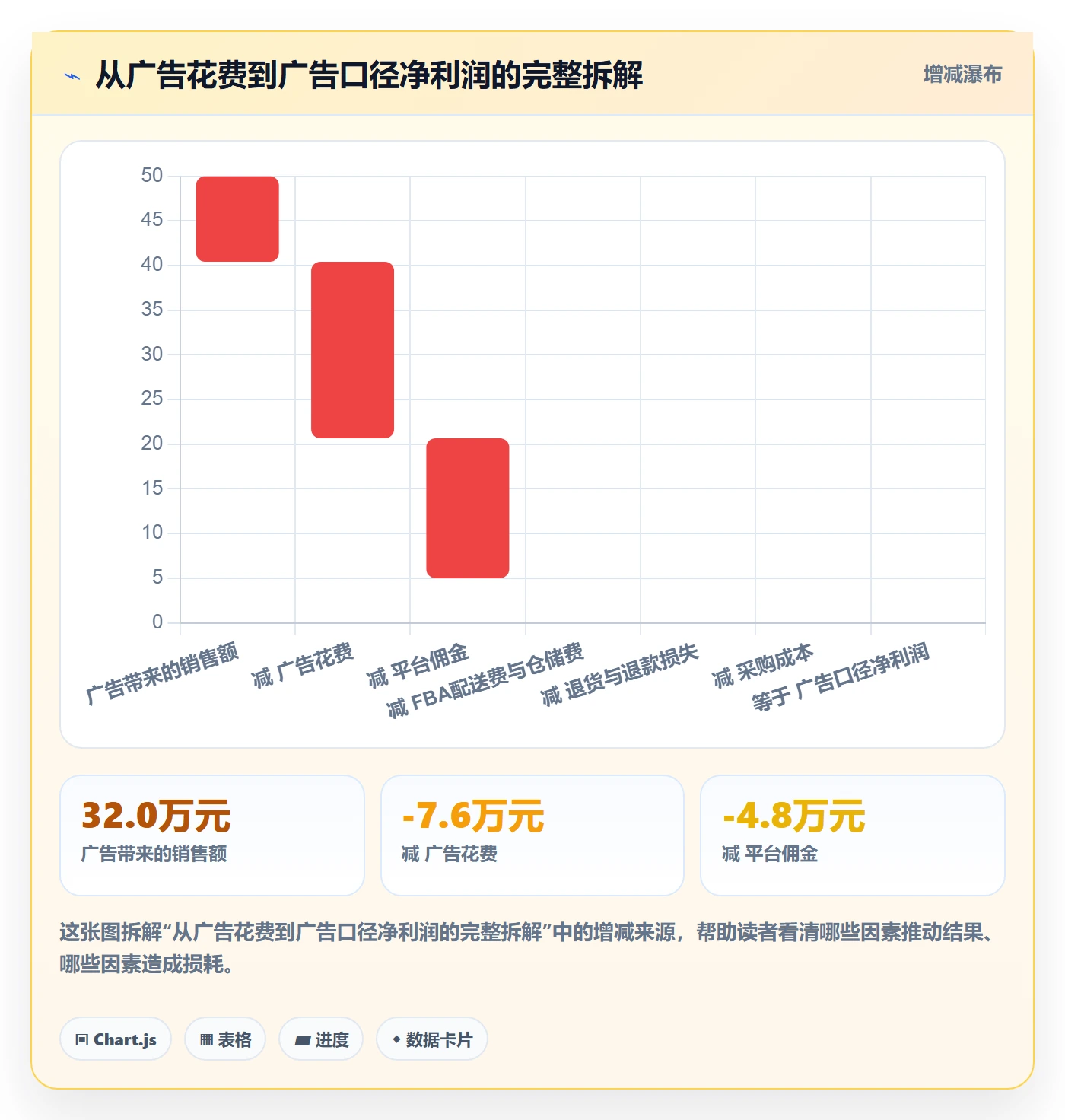 亚马逊软件进阶课：围绕广告管理完善精细化运营