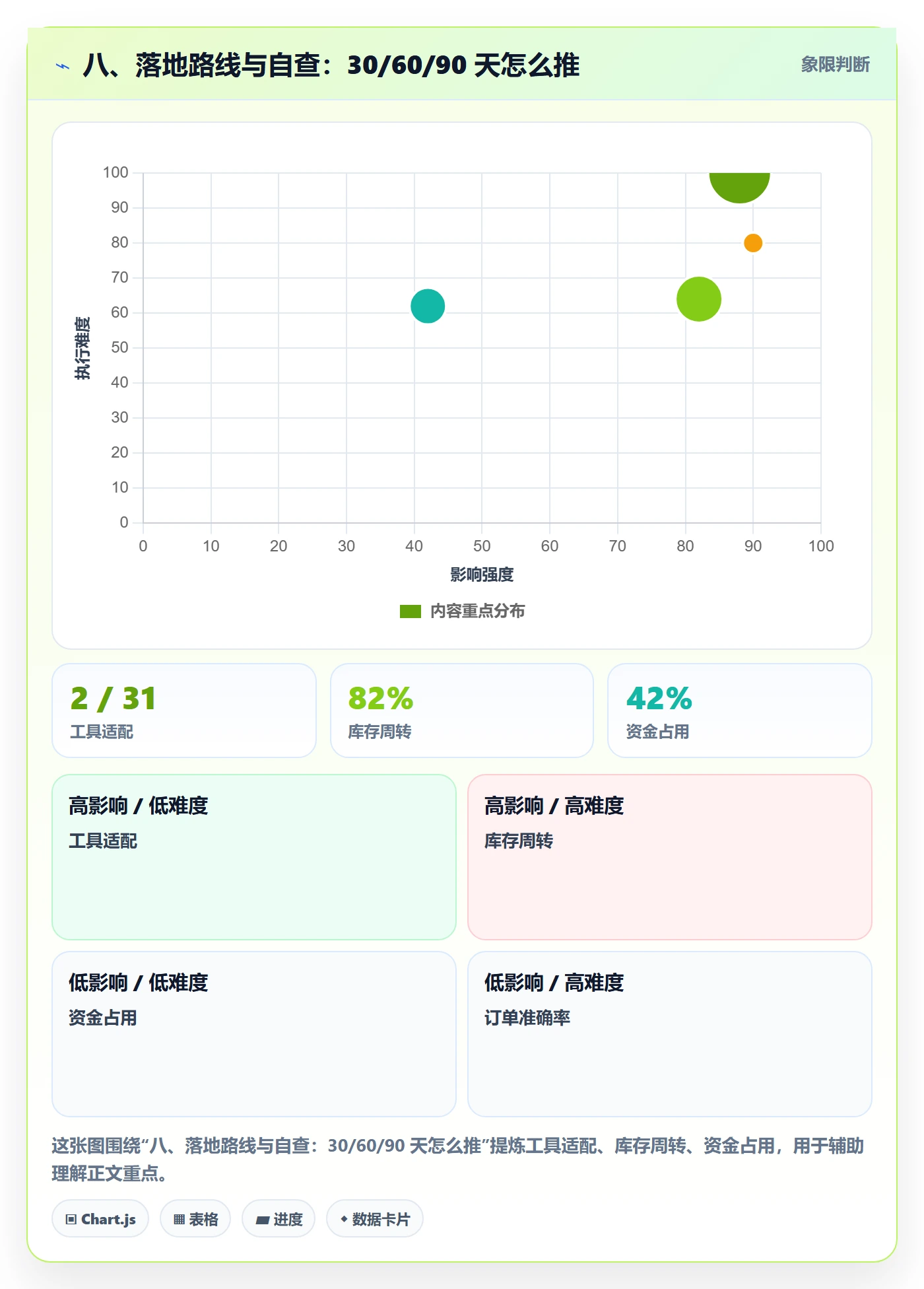 八、落地路线与自查：30/60/90 天怎么推