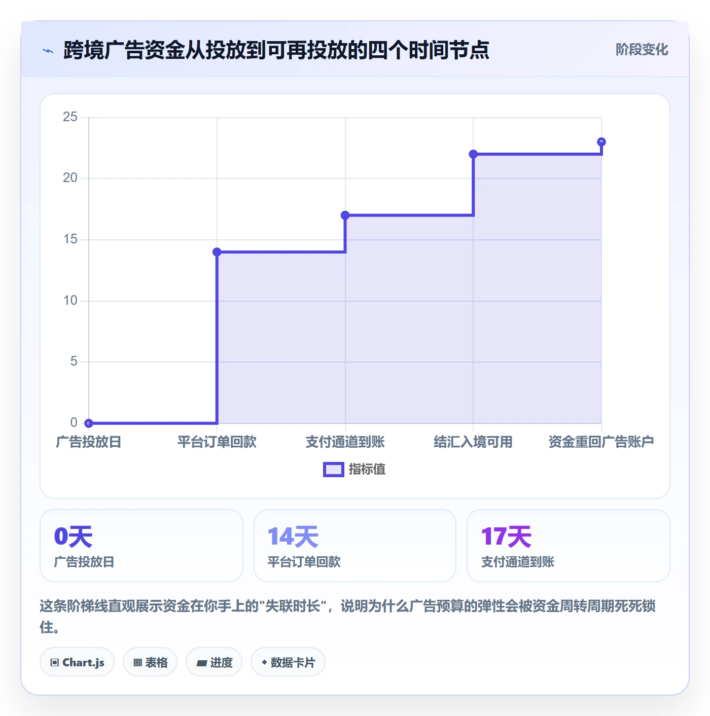 跨境电商运营问题诊断:广告投放如何用支付结算改进