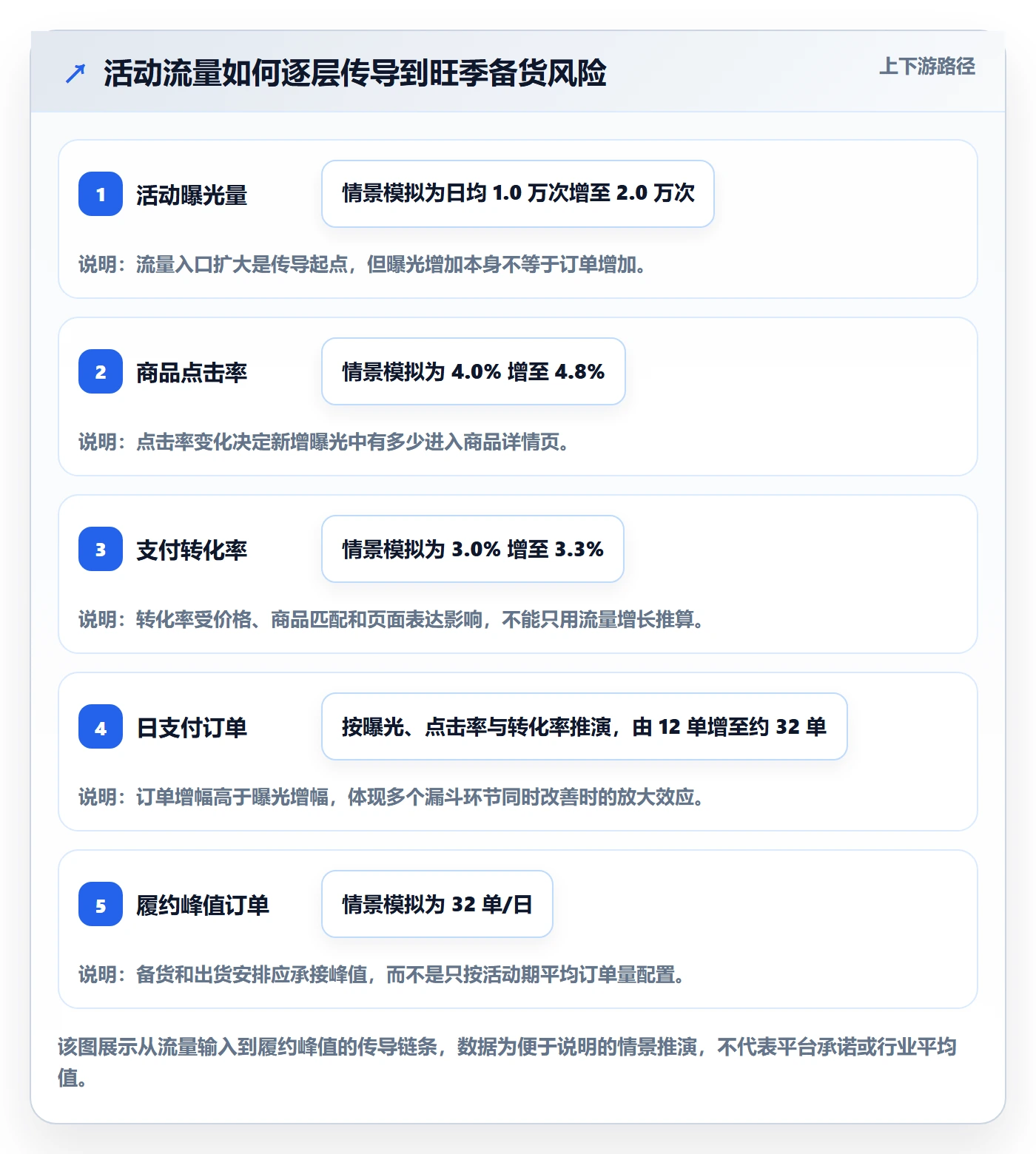 temu业务拆解：活动流量为什么影响旺季准备