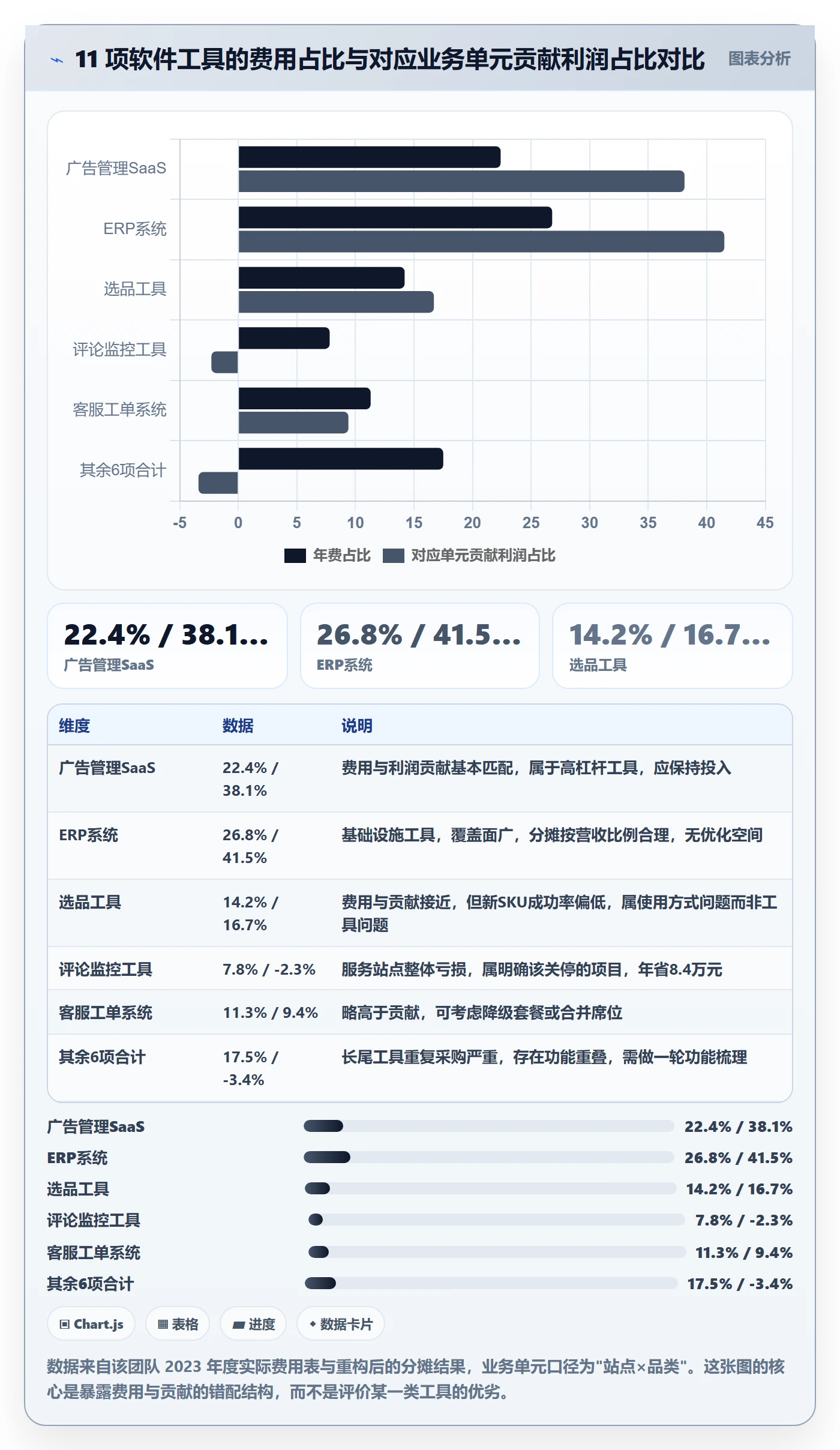 亚马逊软件业务拆解：利润核算为什么影响标准化管理