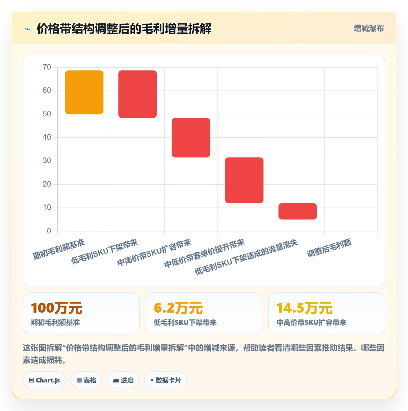 商品分析实践指南：价格带的数据复盘怎样更有效