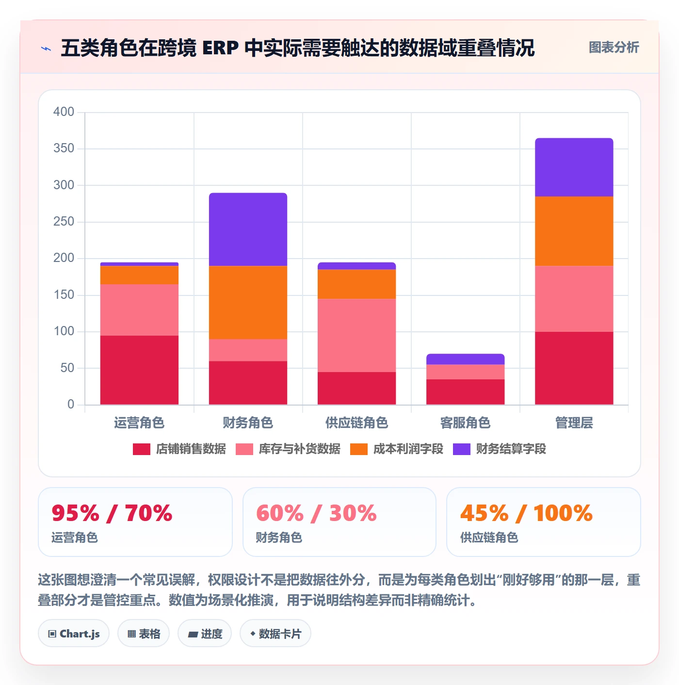 erp跨境电商数据方法：用权限管理支撑标准化管理判断