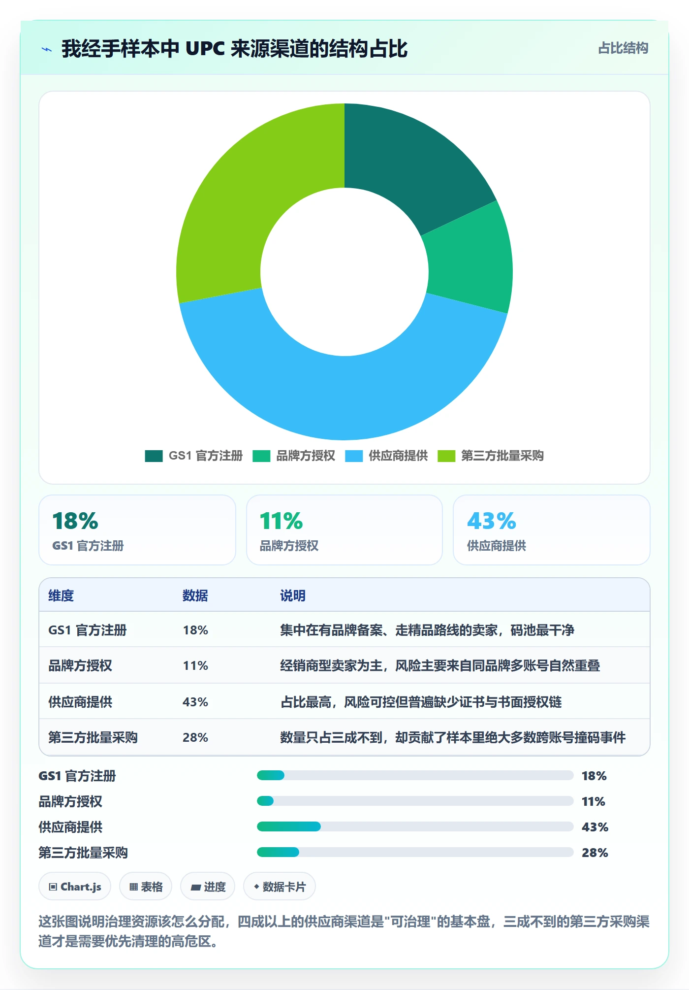 UPC码数据方法：用商品绑定支撑账号安全判断