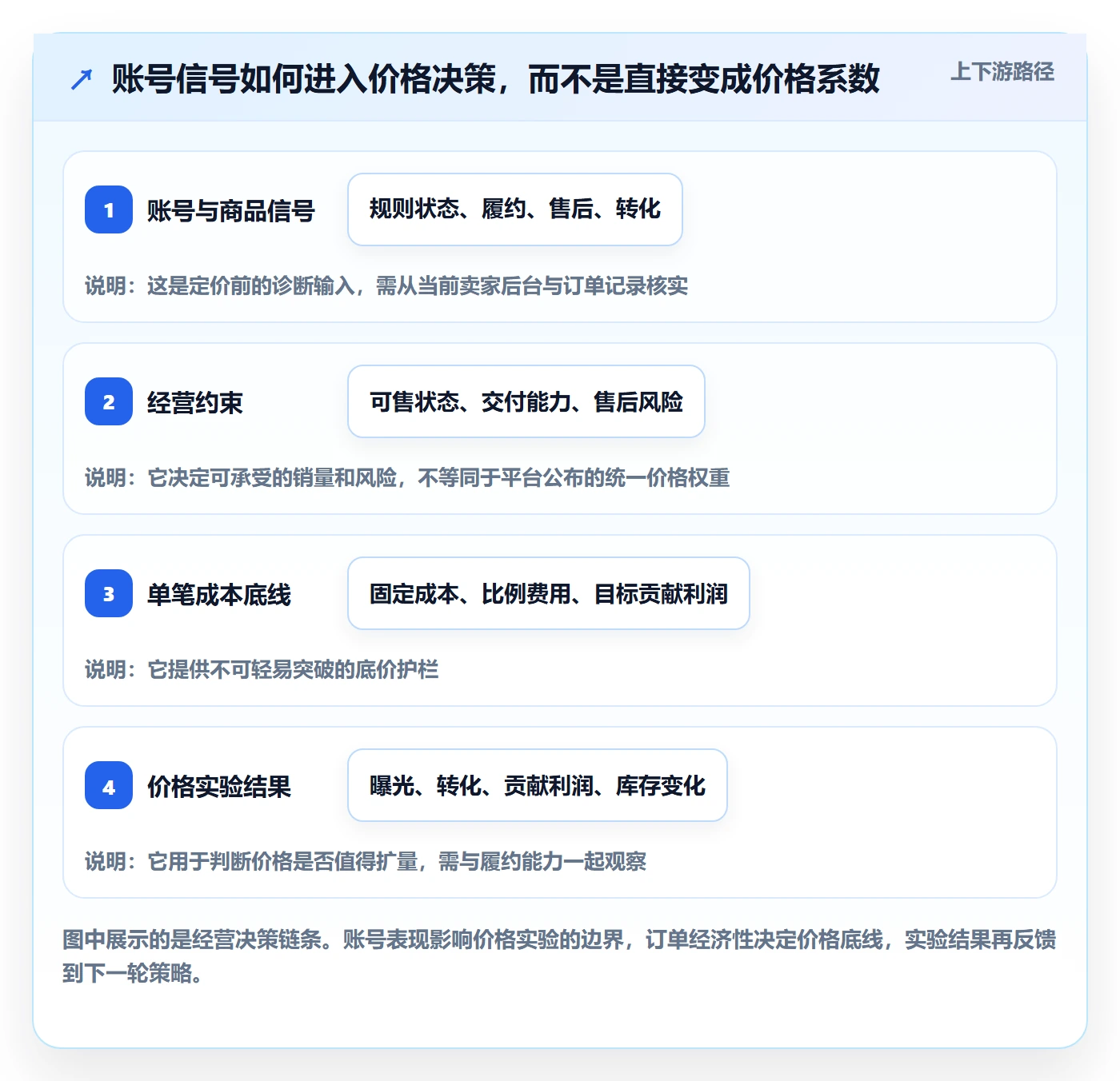 temu实施路径：账号绩效如何完成定价策略