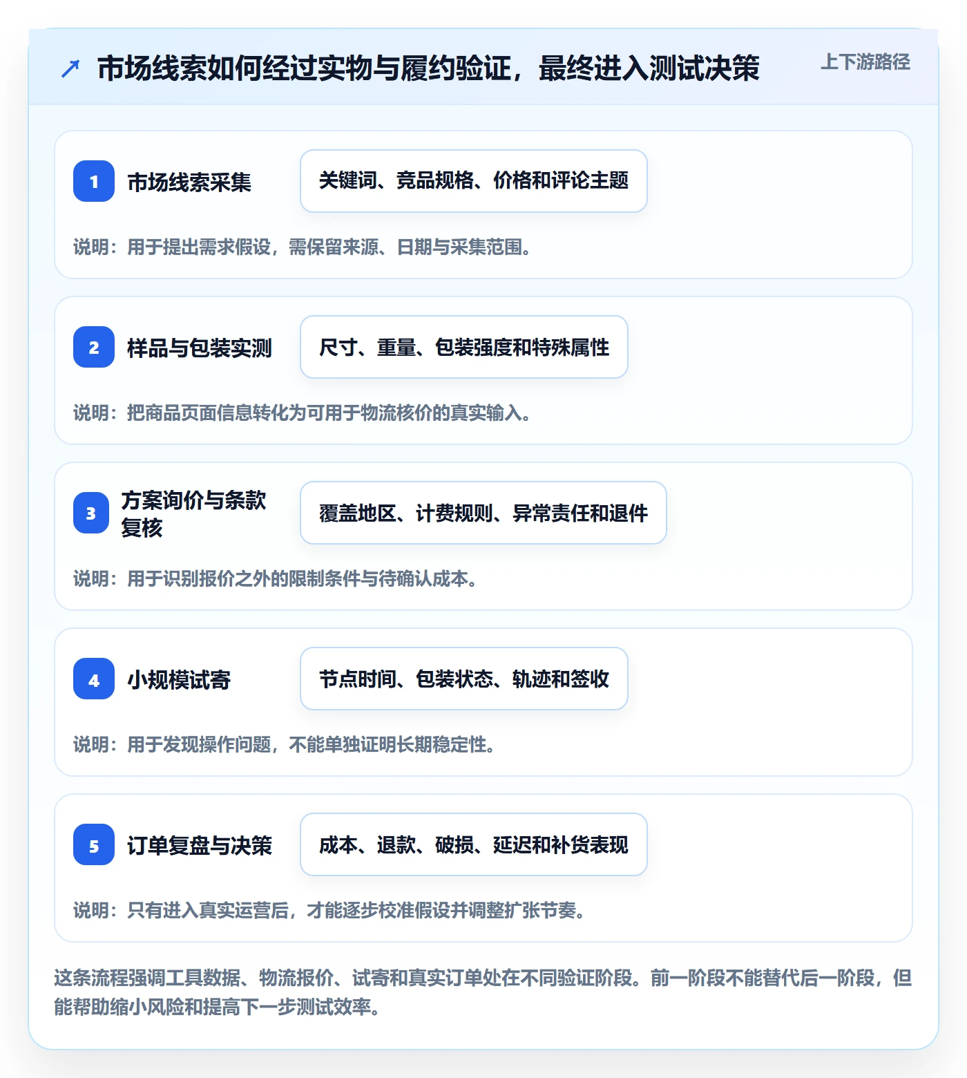 temu实用方法：围绕履约物流建立市场调研