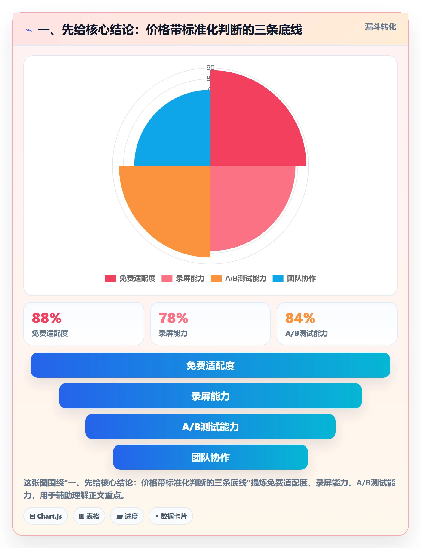 一、先给核心结论：价格带标准化判断的三条底线