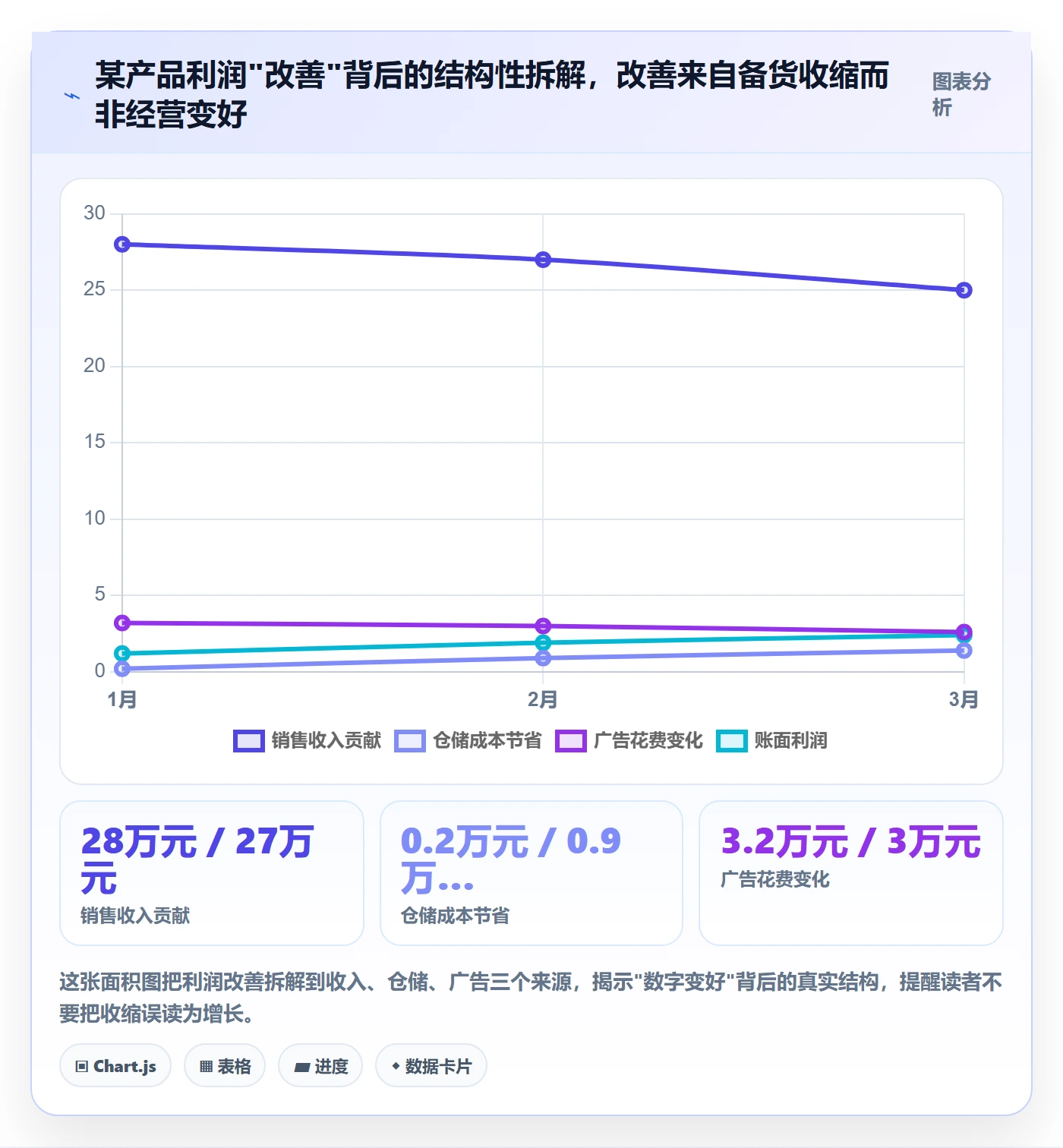 亚马逊软件实战复盘：从利润核算验证趋势观察效果